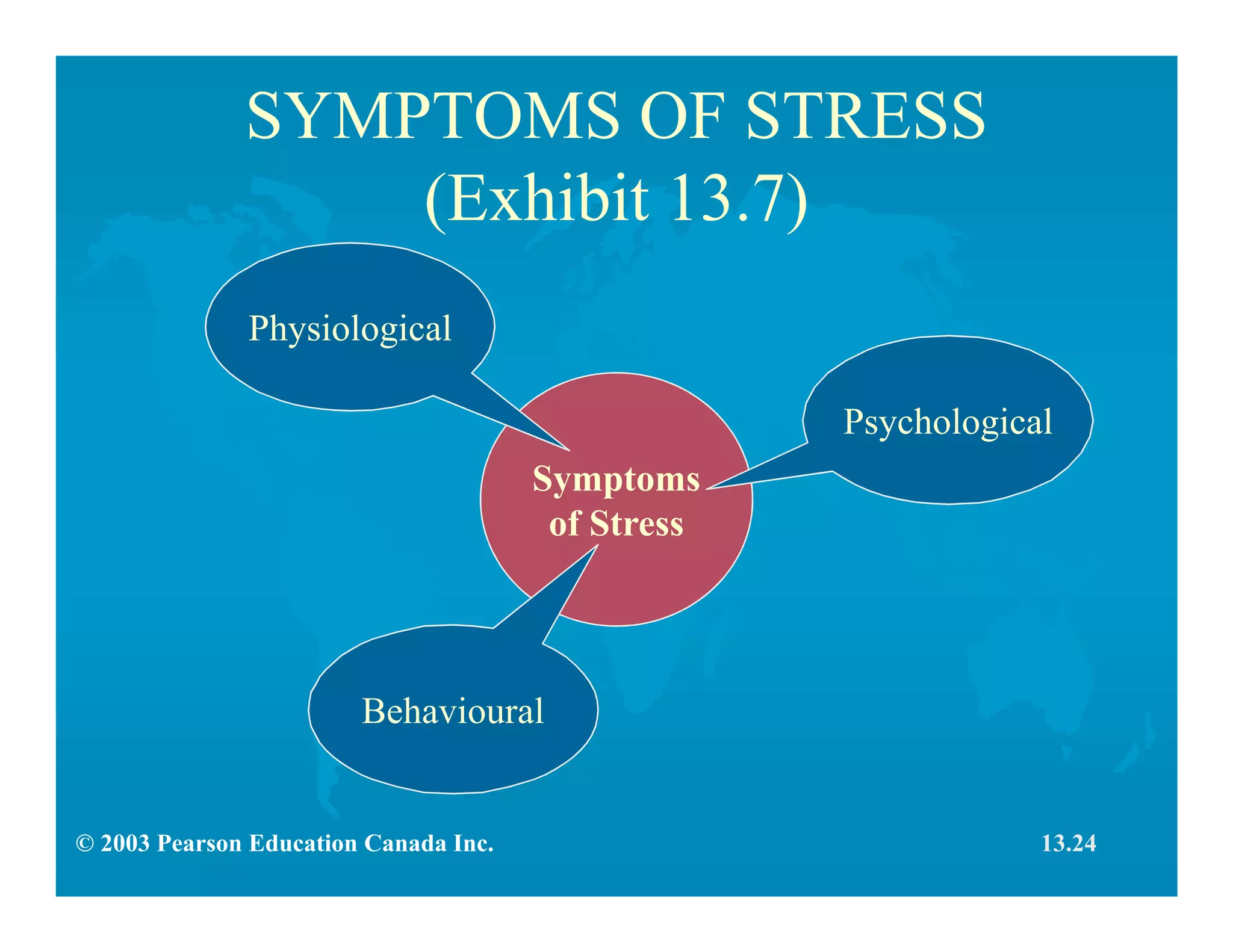 © 2003 Pearson Education Canada Inc.
SYMPTOMS OF STRESS
(Exhibit 13.7)
Symptoms
of Stress
Physiological
Behavioural
Psychological
13.24
 