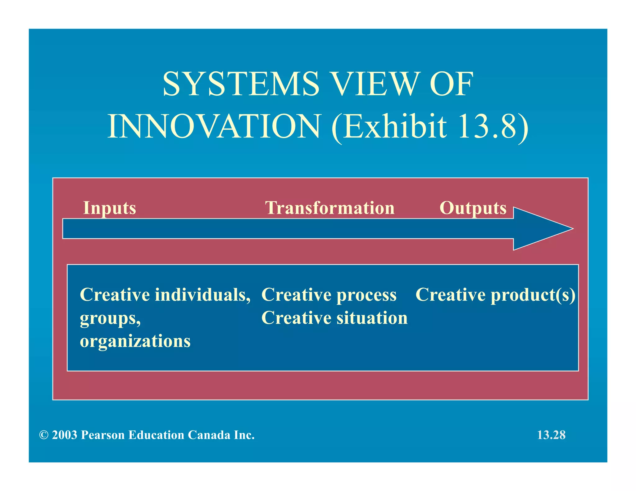 SYSTEMS VIEW OF
INNOVATION (Exhibit 13.8)
Creative individuals,
groups,
organizations
Creative process
Creative situation
Creative product(s)
Inputs Transformation Outputs
© 2003 Pearson Education Canada Inc. 13.28
 