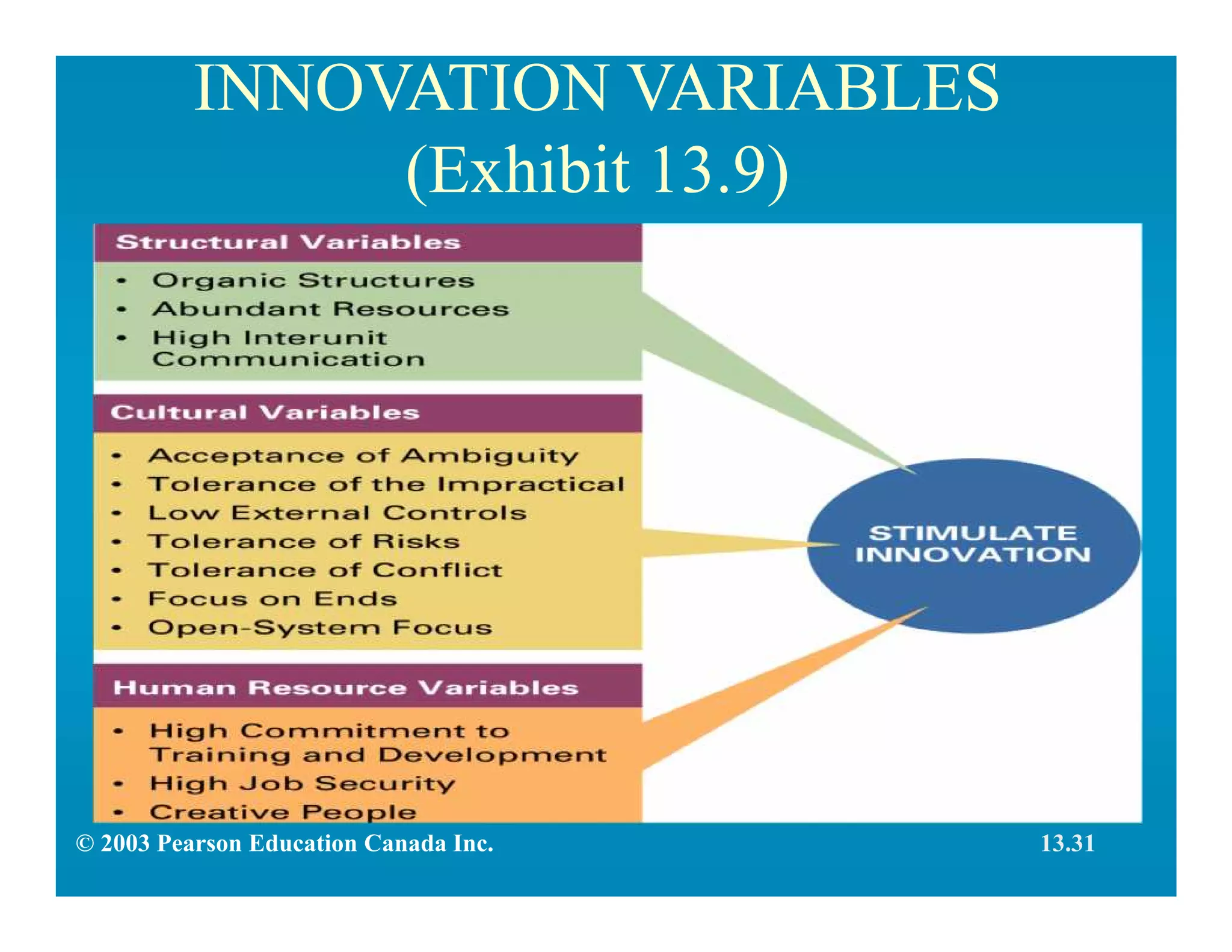 INNOVATION VARIABLES
(Exhibit 13.9)
© 2003 Pearson Education Canada Inc. 13.31
 