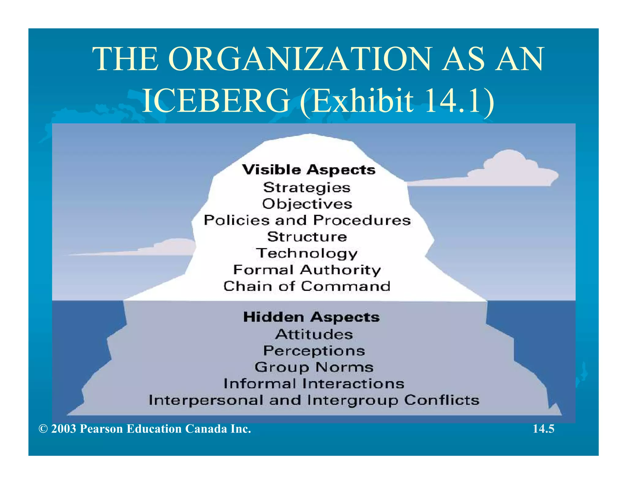 © 2003 Pearson Education Canada Inc.
THE ORGANIZATION AS AN
ICEBERG (Exhibit 14.1)
14.5
 
