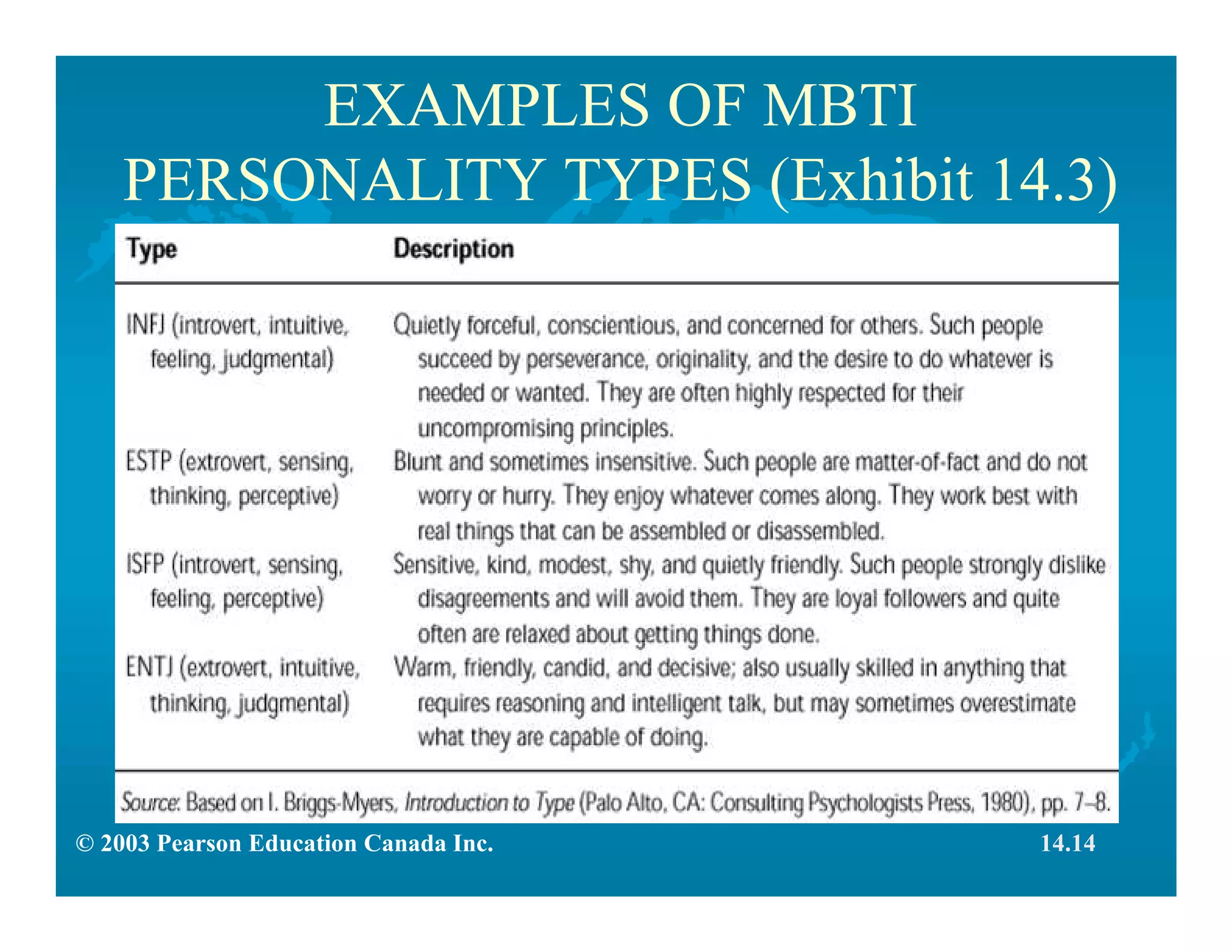 © 2003 Pearson Education Canada Inc.
EXAMPLES OF MBTI
PERSONALITY TYPES (Exhibit 14.3)
14.14
 