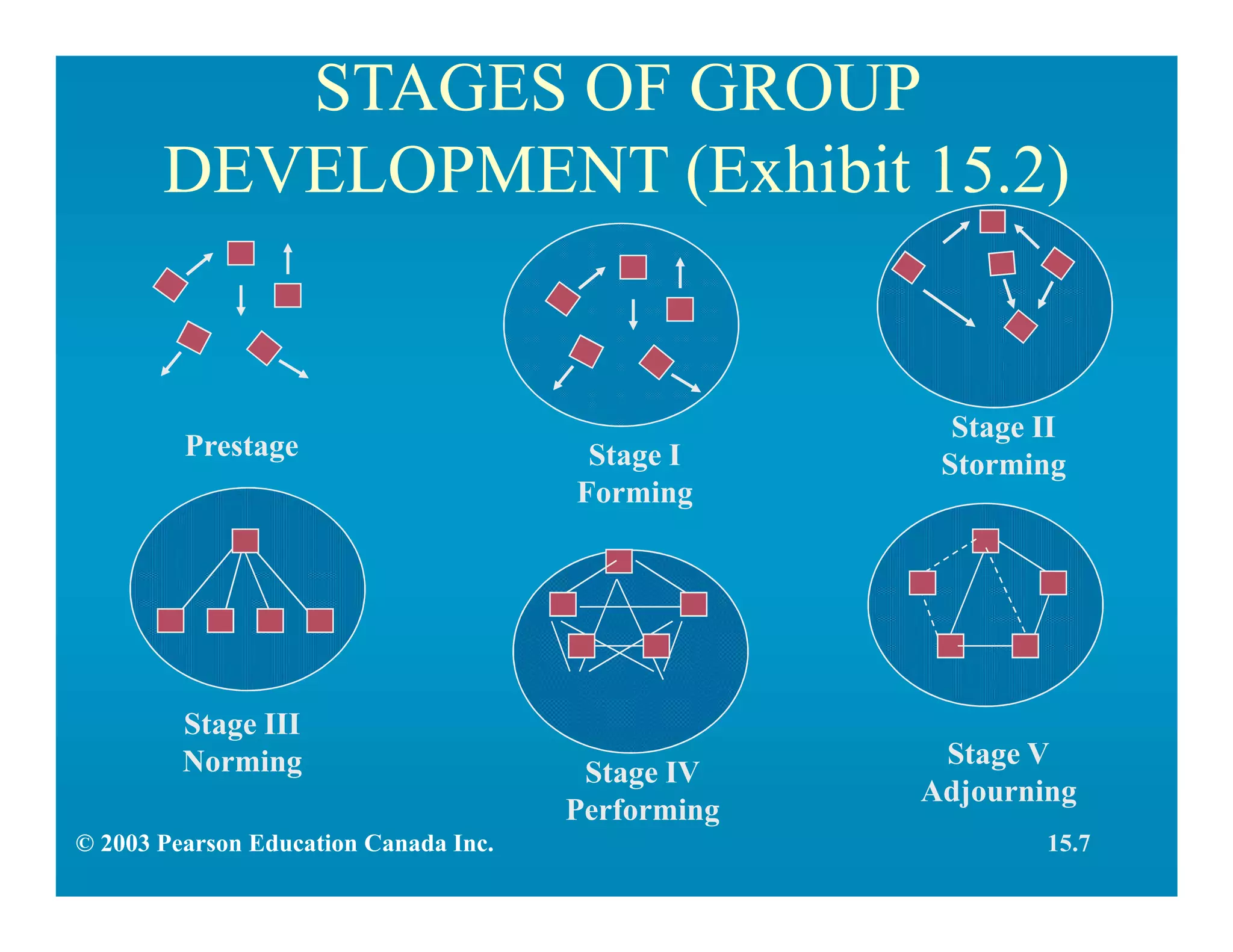 STAGES OF GROUP
DEVELOPMENT (Exhibit 15.2)
Prestage Stage I
Forming
Stage II
Storming
Stage III
Norming Stage V
Adjourning
Stage IV
Performing
© 2003 Pearson Education Canada Inc. 15.7
 