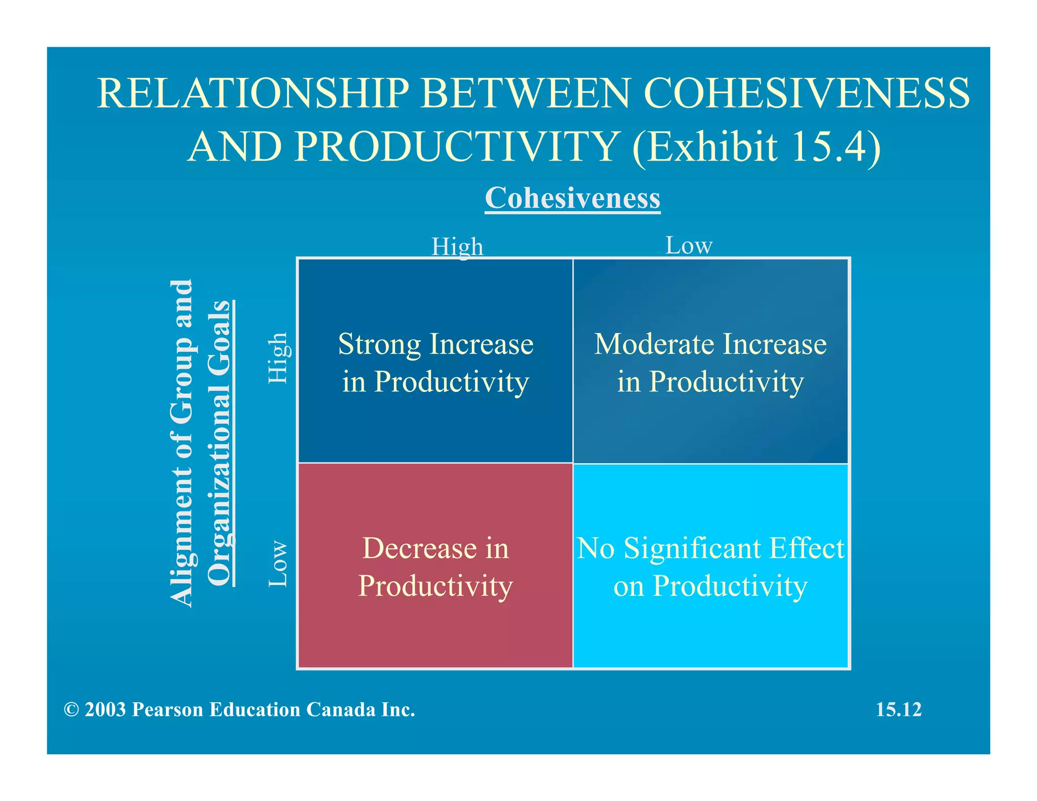 Strong Increase
in Productivity
Decrease in
Productivity
No Significant Effect
on Productivity
Moderate Increase
in Productivity
RELATIONSHIP BETWEEN COHESIVENESS
AND PRODUCTIVITY (Exhibit 15.4)
High Low
Cohesiveness
AlignmentofGroupand
OrganizationalGoals
LowHigh
© 2003 Pearson Education Canada Inc. 15.12
 