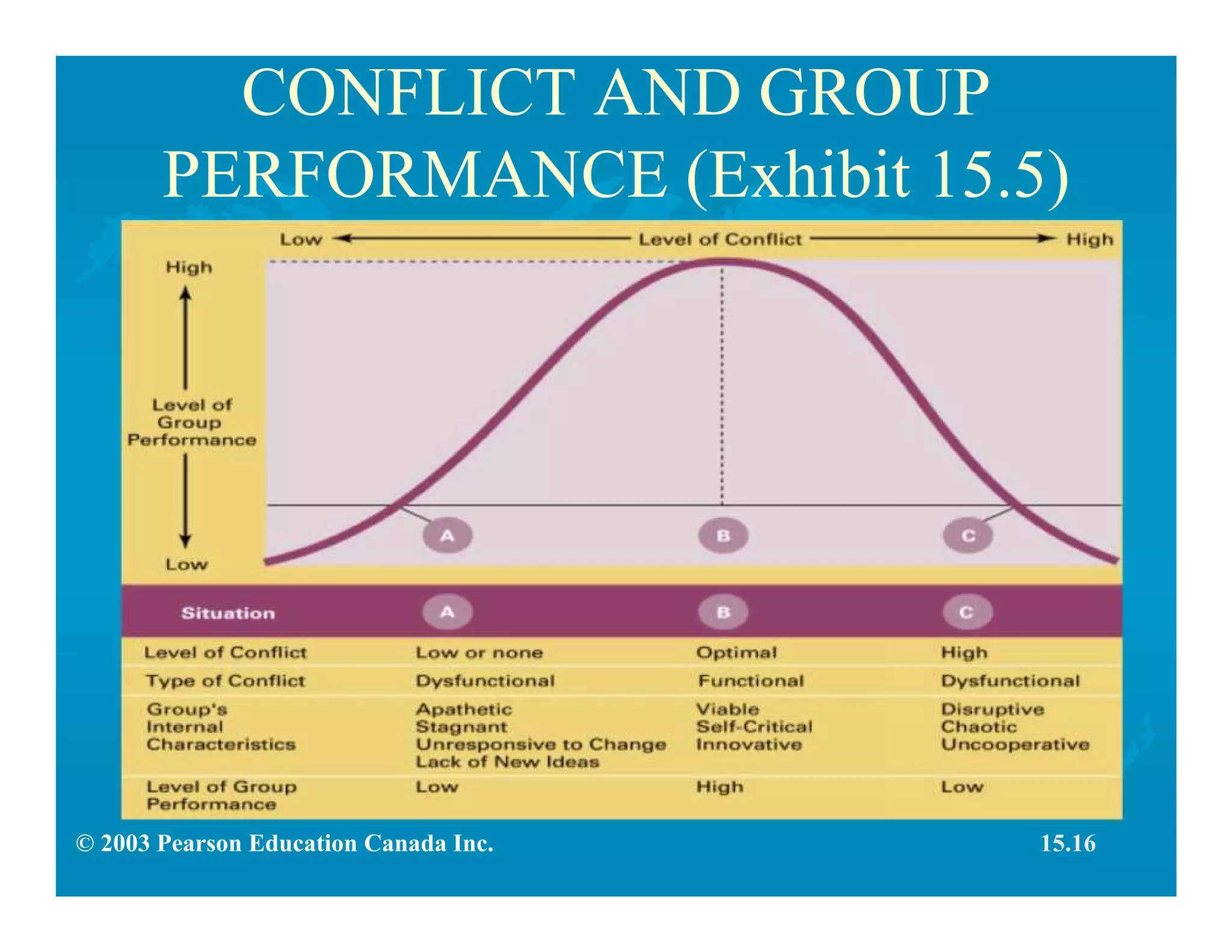 © 2003 Pearson Education Canada Inc.
CONFLICT AND GROUP
PERFORMANCE (Exhibit 15.5)
15.16
 