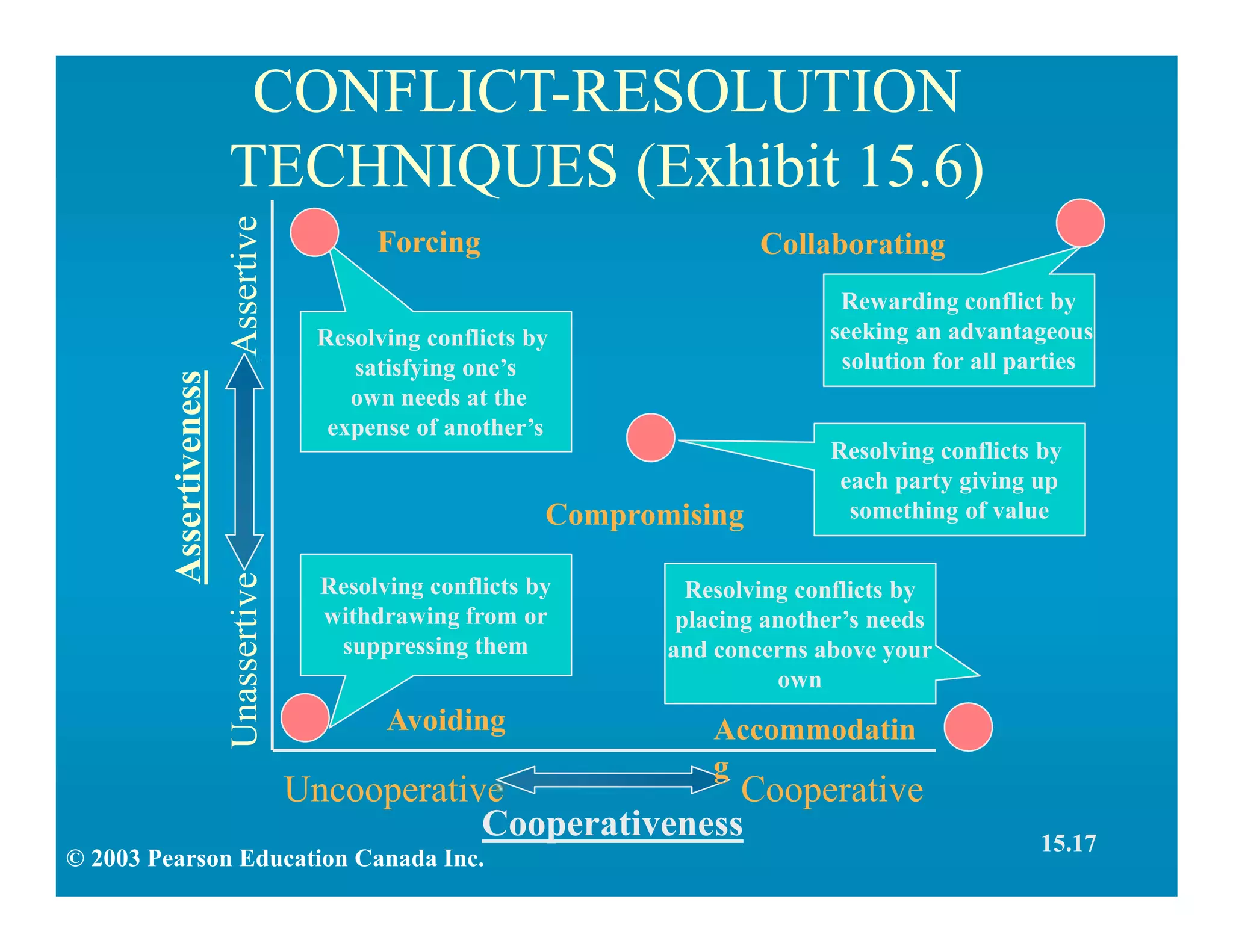 CONFLICT-RESOLUTION
TECHNIQUES (Exhibit 15.6)
Uncooperative Cooperative
Cooperativeness
Assertiveness
UnassertiveAssertive
© 2003 Pearson Education Canada Inc.
15.17
Resolving conflicts by
satisfying one’s
own needs at the
expense of another’s
Forcing
Resolving conflicts by
each party giving up
something of valueCompromising
Rewarding conflict by
seeking an advantageous
solution for all parties
Collaborating
Resolving conflicts by
withdrawing from or
suppressing them
Resolving conflicts by
placing another’s needs
and concerns above your
own
Avoiding Accommodatin
g
 