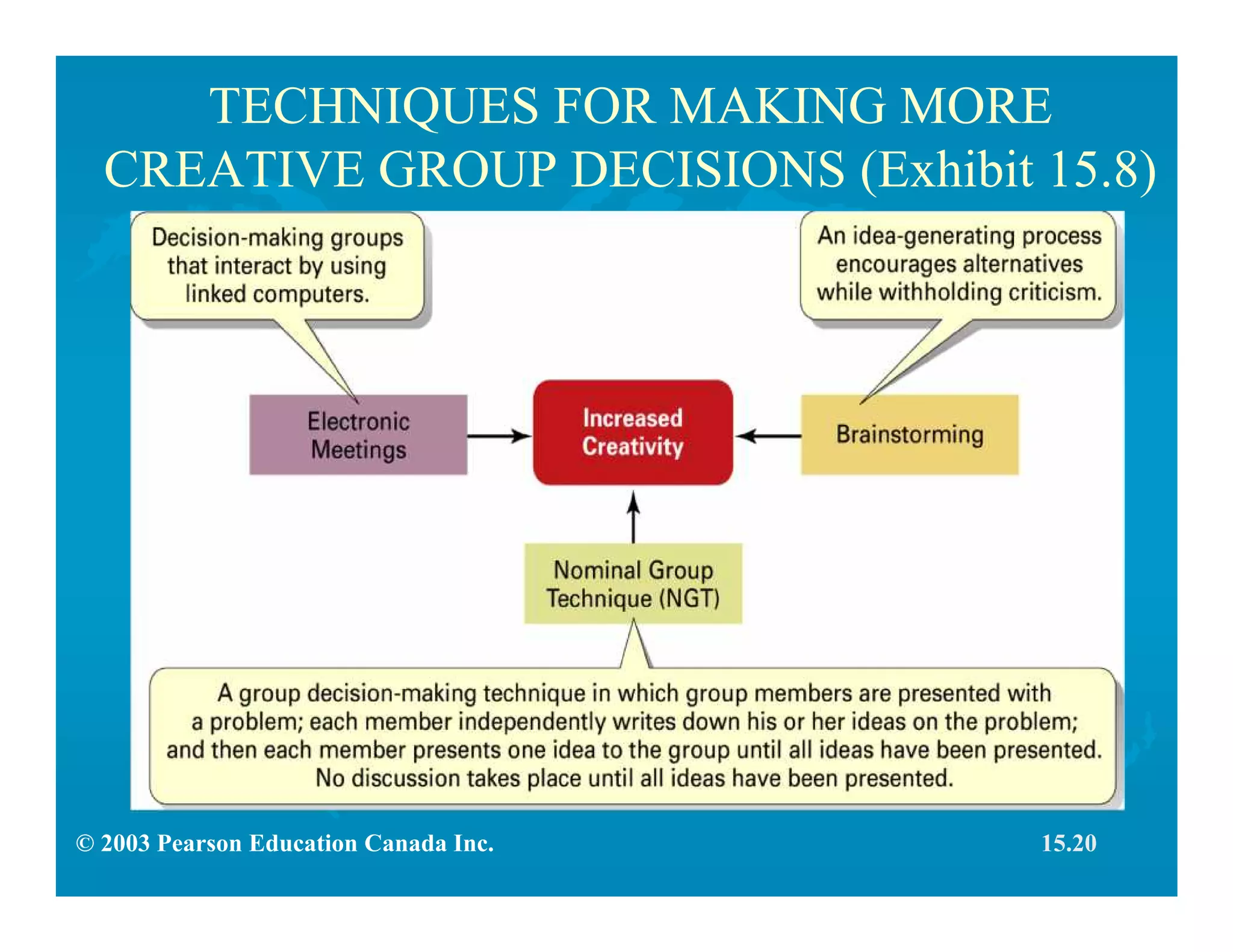 © 2003 Pearson Education Canada Inc.
TECHNIQUES FOR MAKING MORE
CREATIVE GROUP DECISIONS (Exhibit 15.8)
15.20
 