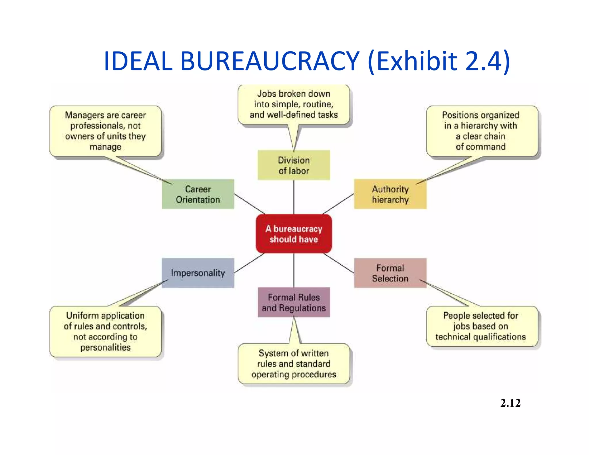 IDEAL BUREAUCRACY (Exhibit 2.4)
2.12
 
