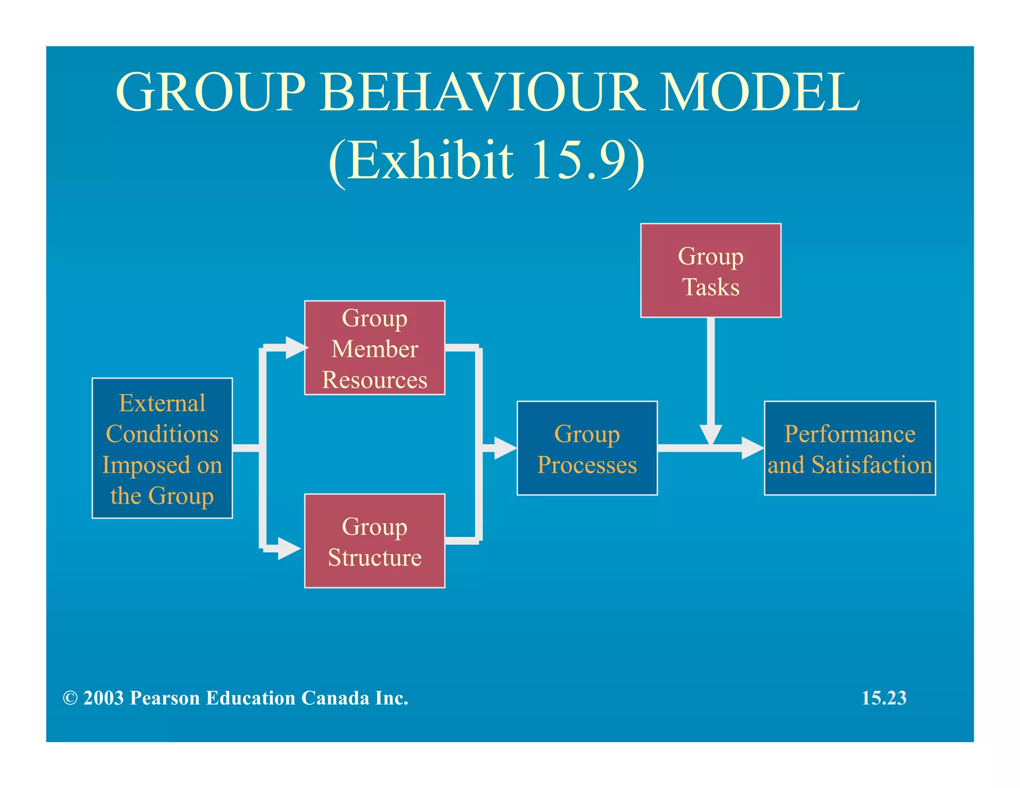 GROUP BEHAVIOUR MODEL
(Exhibit 15.9)
External
Conditions
Imposed on
the Group
Group
Member
Resources
Group
Structure
Group
Processes
Performance
and Satisfaction
Group
Tasks
15.23© 2003 Pearson Education Canada Inc.
 