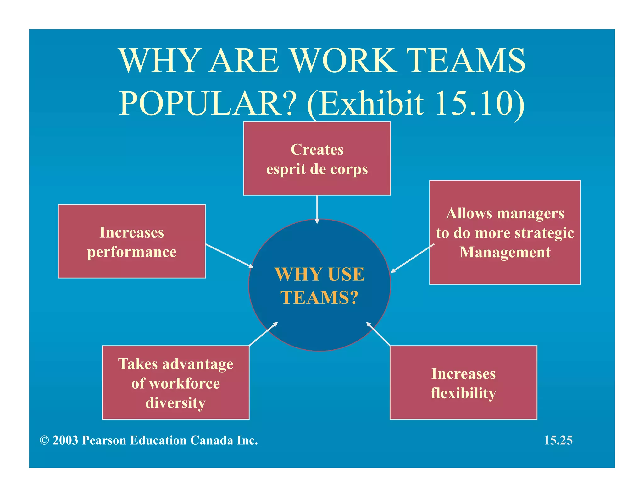 WHY ARE WORK TEAMS
POPULAR? (Exhibit 15.10)
WHY USE
TEAMS?
Creates
esprit de corps
Takes advantage
of workforce
diversity
Increases
flexibility
Increases
performance
Allows managers
to do more strategic
Management
© 2003 Pearson Education Canada Inc. 15.25
 