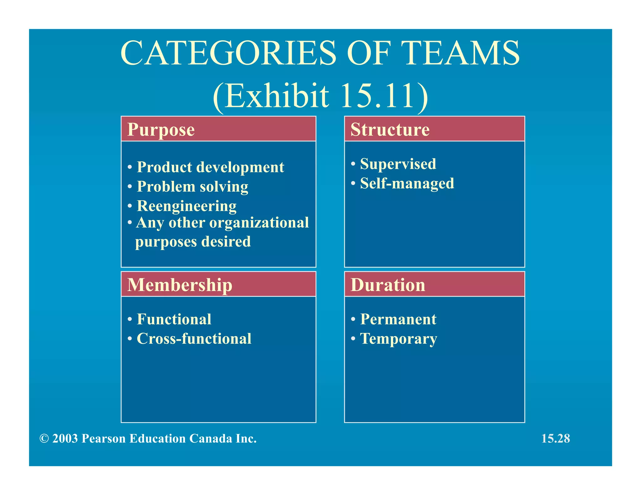 CATEGORIES OF TEAMS
(Exhibit 15.11)
• Product development
• Problem solving
• Reengineering
• Any other organizational
purposes desired
Purpose
• Functional
• Cross-functional
Membership
• Supervised
• Self-managed
Structure
• Permanent
• Temporary
Duration
© 2003 Pearson Education Canada Inc. 15.28
 