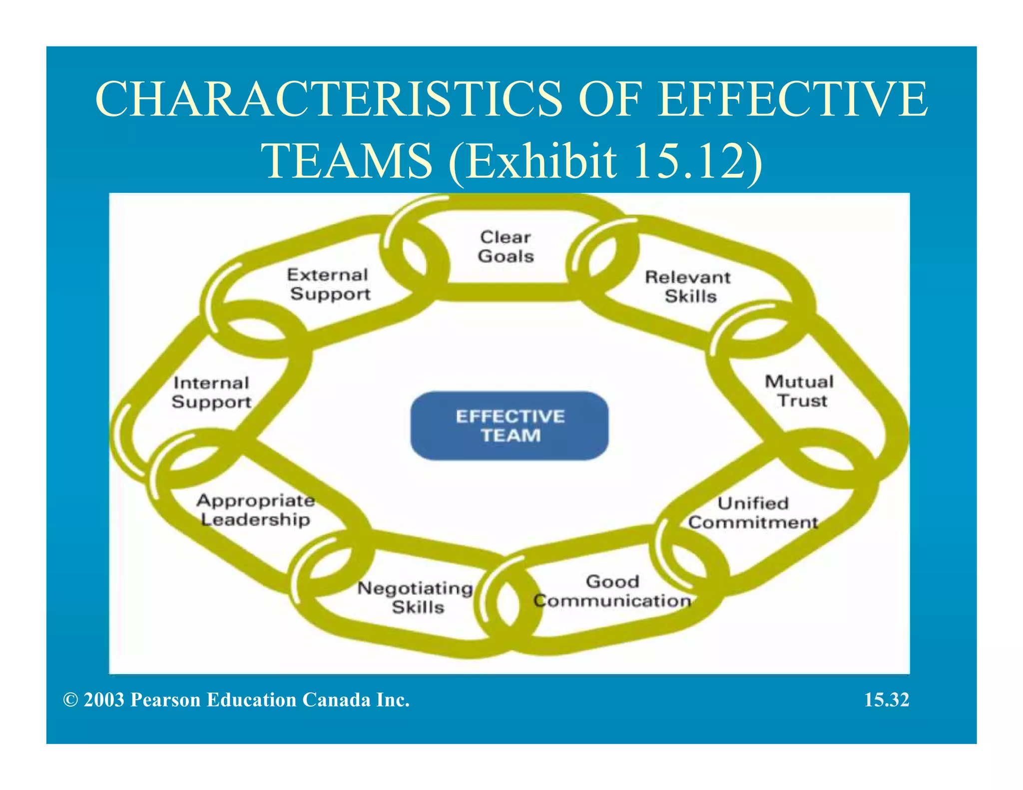 CHARACTERISTICS OF EFFECTIVE
TEAMS (Exhibit 15.12)
© 2003 Pearson Education Canada Inc. 15.32
 