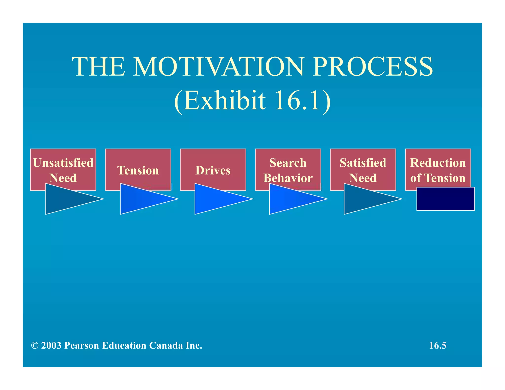 THE MOTIVATION PROCESS
(Exhibit 16.1)
Unsatisfied
Need
Satisfied
Need
Search
Behavior
DrivesTension
Reduction
of Tension
16.5© 2003 Pearson Education Canada Inc.
 