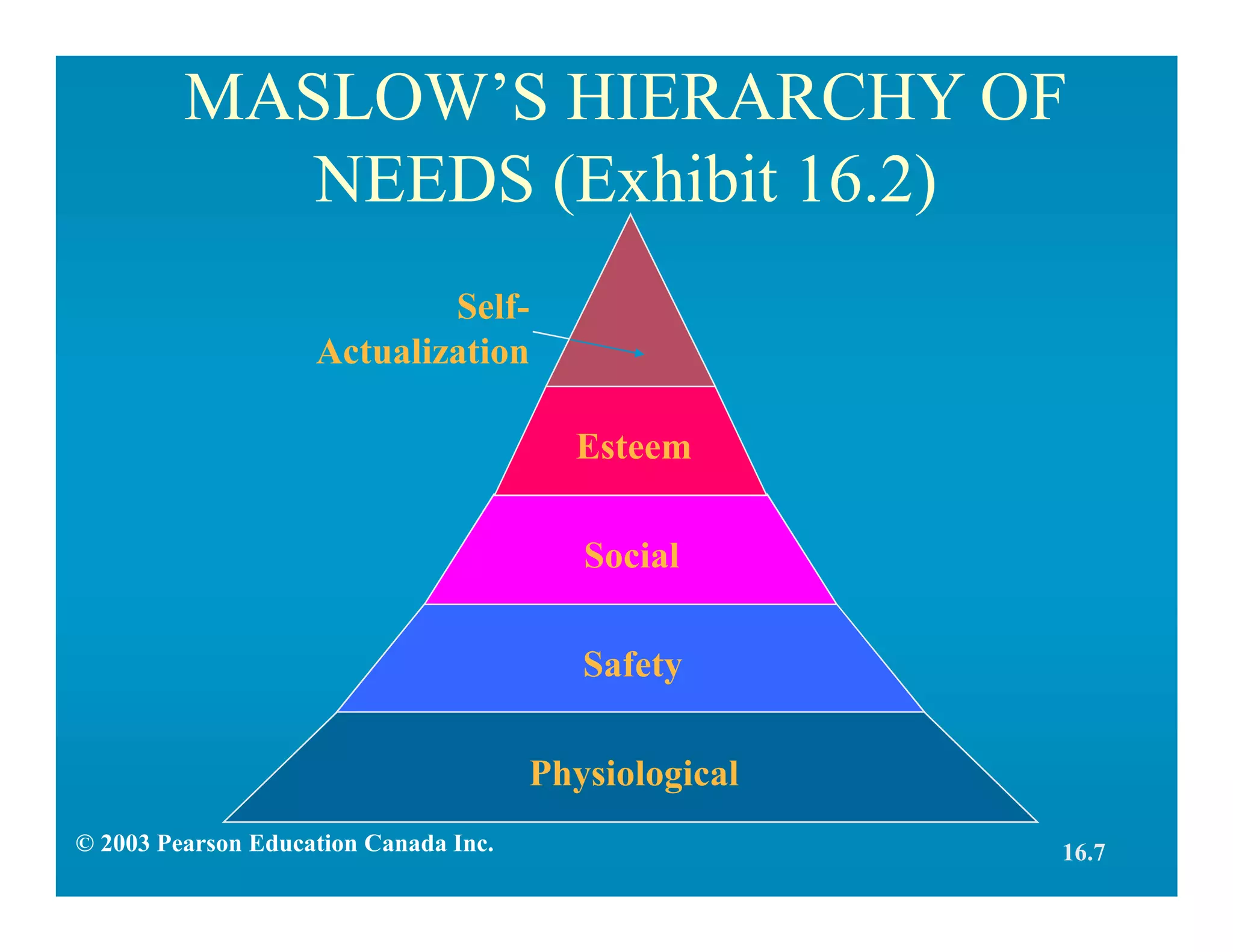 MASLOW’S HIERARCHY OF
NEEDS (Exhibit 16.2)
Physiological
Safety
Social
Esteem
Self-
Actualization
© 2003 Pearson Education Canada Inc. 16.7
 