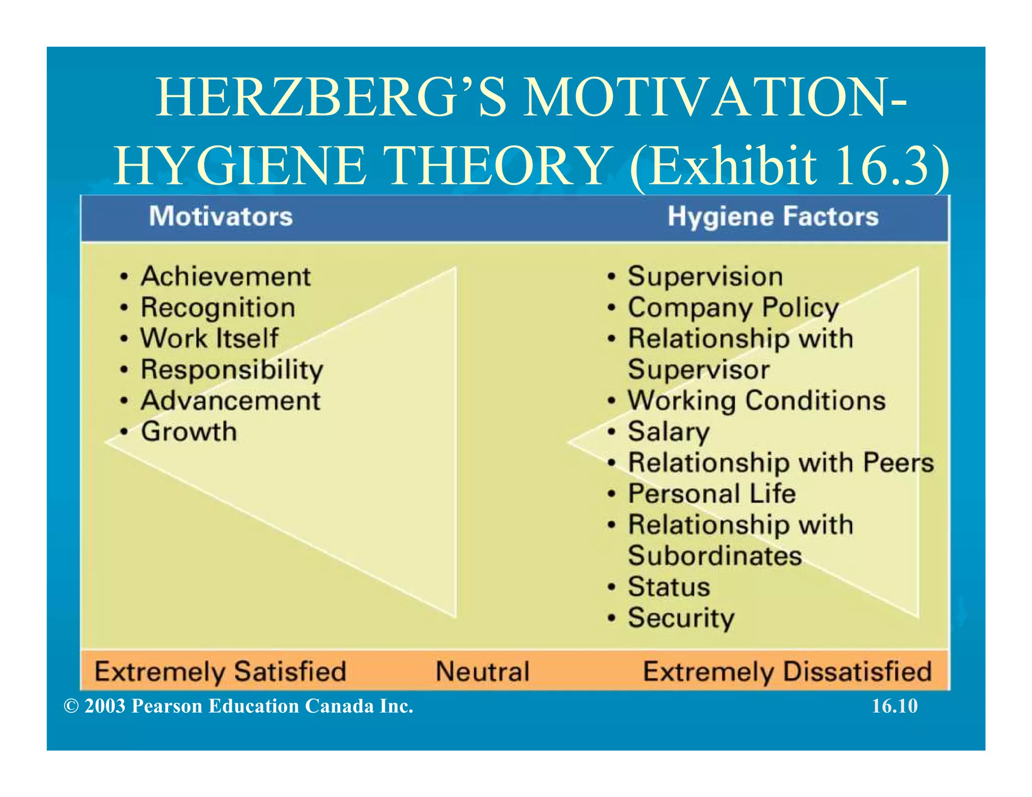 © 2003 Pearson Education Canada Inc.
HERZBERG’S MOTIVATION-
HYGIENE THEORY (Exhibit 16.3)
16.10
 