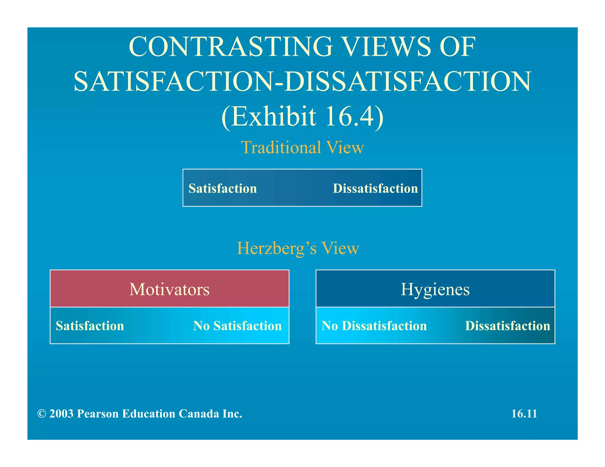 CONTRASTING VIEWS OF
SATISFACTION-DISSATISFACTION
(Exhibit 16.4)
Satisfaction No Satisfaction No Dissatisfaction Dissatisfaction
Motivators Hygienes
Satisfaction Dissatisfaction
Herzberg’s View
Traditional View
16.11© 2003 Pearson Education Canada Inc.
 