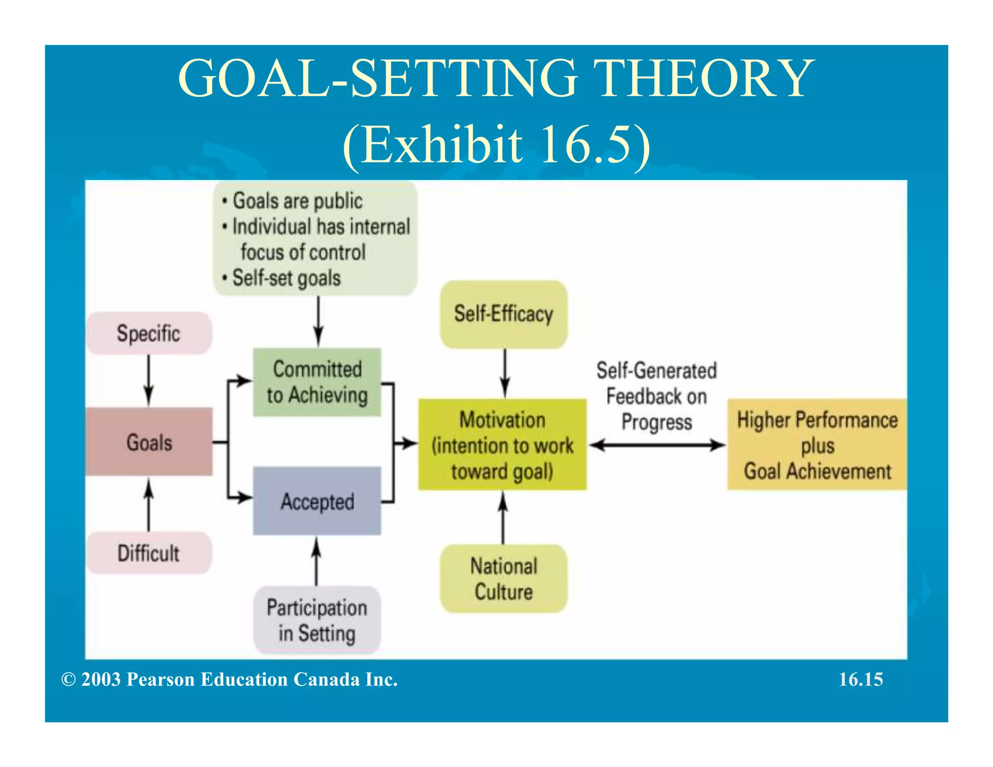 © 2003 Pearson Education Canada Inc.
GOAL-SETTING THEORY
(Exhibit 16.5)
16.15
 