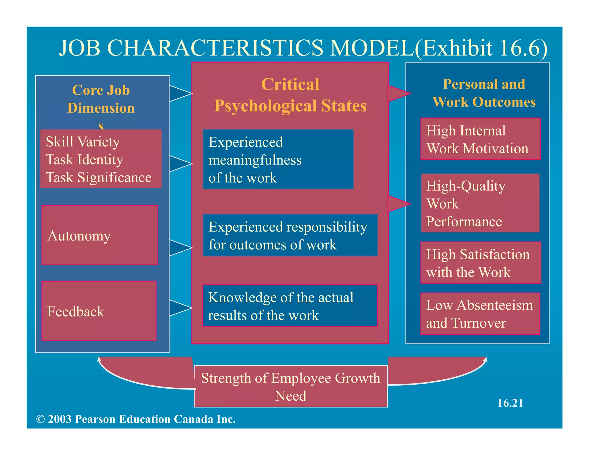 JOB CHARACTERISTICS MODEL(Exhibit 16.6)
Core Job
Dimension
s
Skill Variety
Task Identity
Task Significance
Autonomy
Feedback
Experienced
meaningfulness
of the work
Experienced responsibility
for outcomes of work
Knowledge of the actual
results of the work
Critical
Psychological States
High Internal
Work Motivation
High-Quality
Work
Performance
High Satisfaction
with the Work
Low Absenteeism
and Turnover
Personal and
Work Outcomes
Strength of Employee Growth
Need
© 2003 Pearson Education Canada Inc.
16.21
 