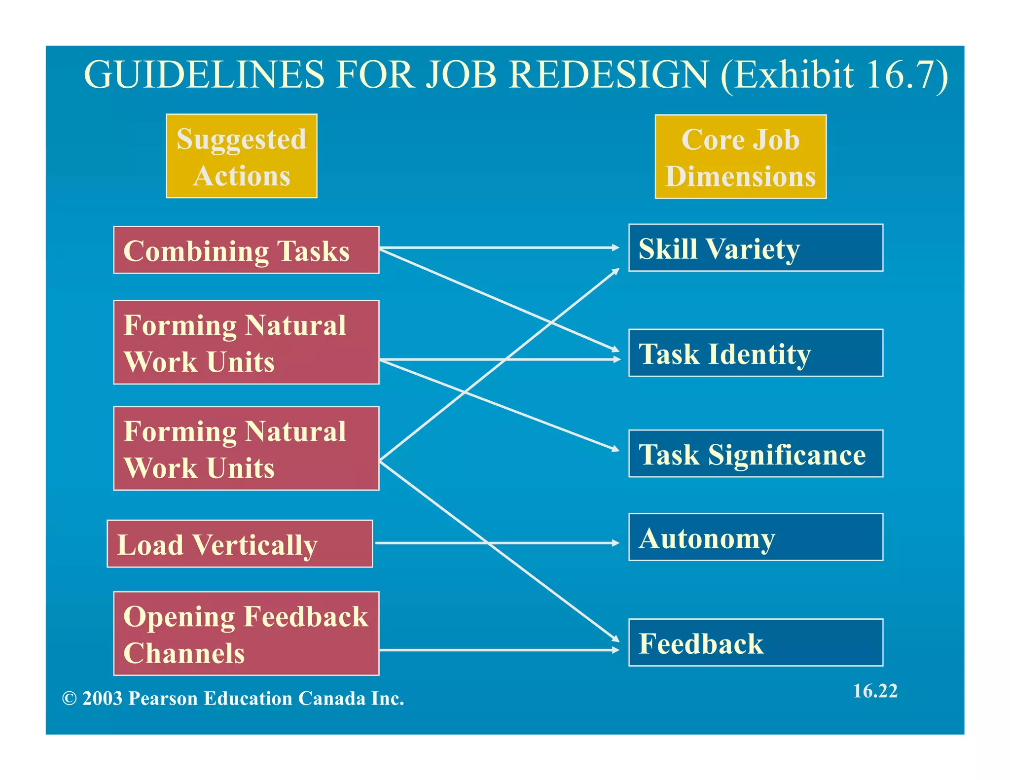 GUIDELINES FOR JOB REDESIGN (Exhibit 16.7)
Core Job
Dimensions
Suggested
Actions
Opening Feedback
Channels
Combining Tasks
Task Identity
Skill Variety
Forming Natural
Work Units
Task Significance
Load Vertically Autonomy
Forming Natural
Work Units
Feedback
© 2003 Pearson Education Canada Inc. 16.22
 