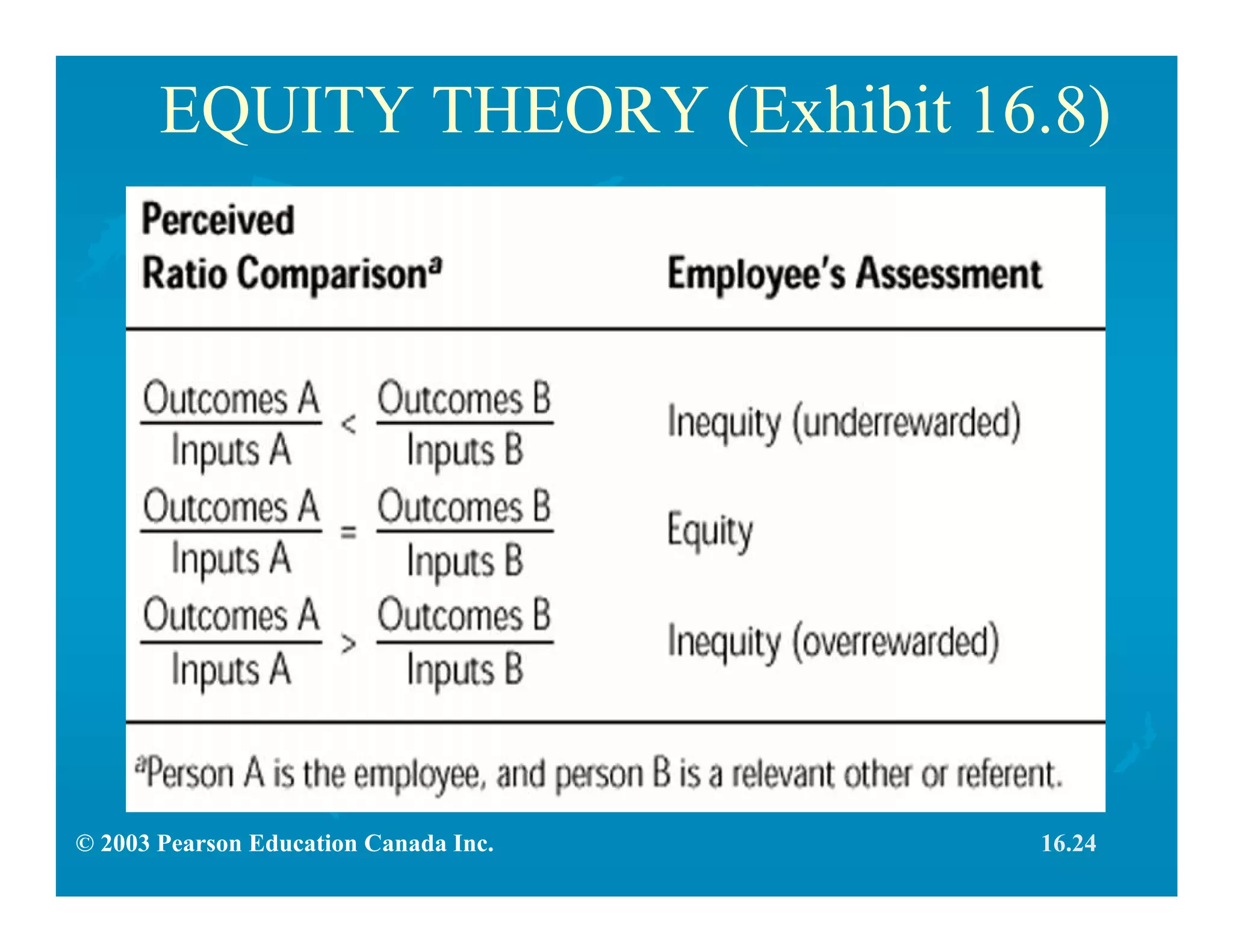 © 2003 Pearson Education Canada Inc.
EQUITY THEORY (Exhibit 16.8)
16.24
 