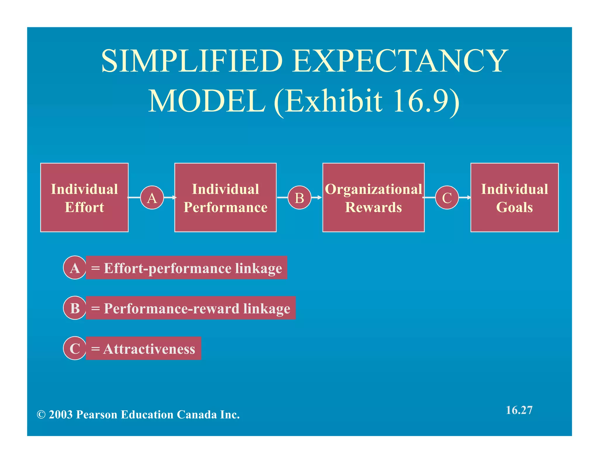 SIMPLIFIED EXPECTANCY
MODEL (Exhibit 16.9)
Individual
Effort
Individual
Performance
A
Organizational
Rewards
B
Individual
Goals
C
A = Effort-performance linkage
B = Performance-reward linkage
C = Attractiveness
© 2003 Pearson Education Canada Inc. 16.27
 
