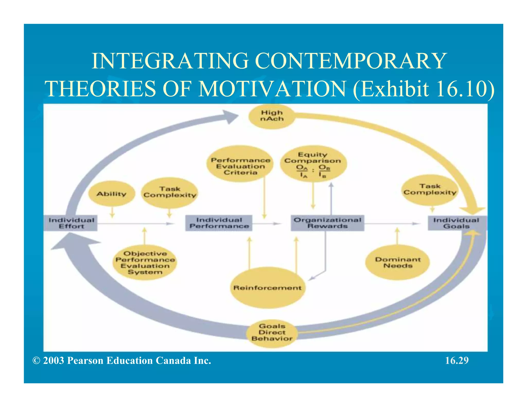 © 2003 Pearson Education Canada Inc.
INTEGRATING CONTEMPORARY
THEORIES OF MOTIVATION (Exhibit 16.10)
16.29
 