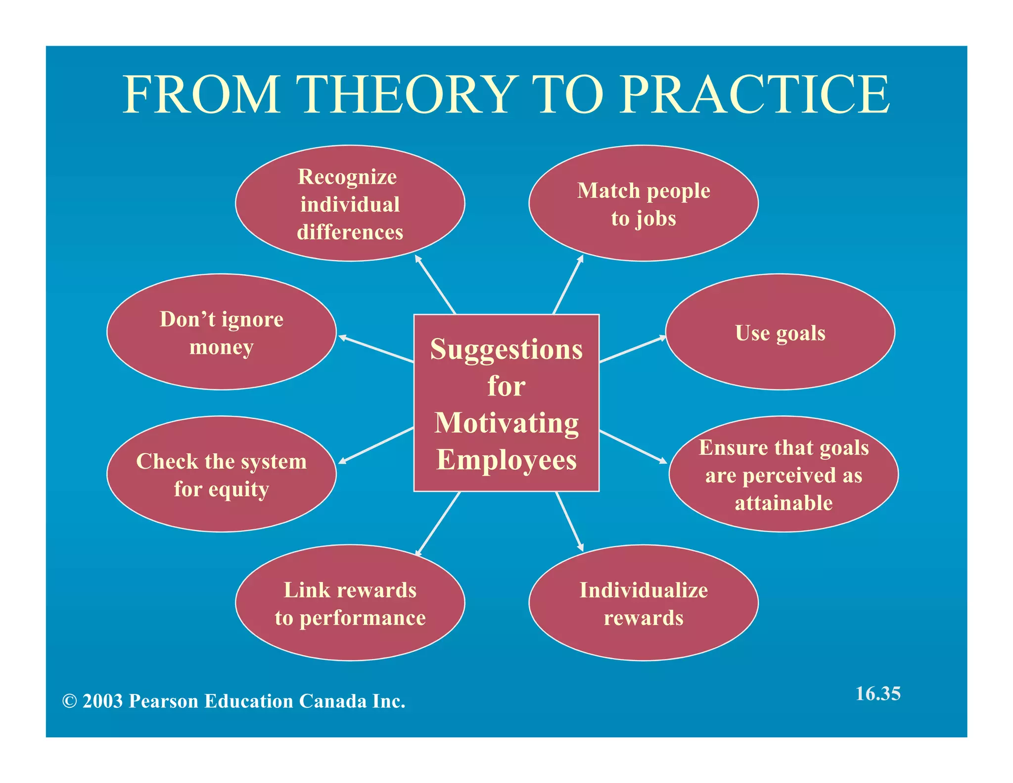 FROM THEORY TO PRACTICE
Recognize
individual
differences
Ensure that goals
are perceived as
attainable
Check the system
for equity
Individualize
rewards
Link rewards
to performance
Suggestions
for
Motivating
Employees
Use goals
Don’t ignore
money
Match people
to jobs
© 2003 Pearson Education Canada Inc. 16.35
 