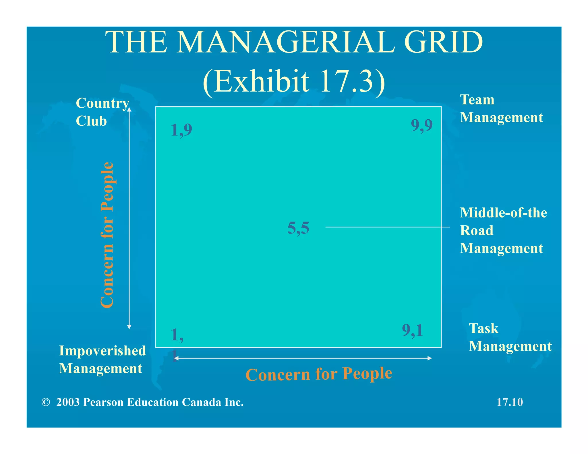 © 2003 Pearson Education Canada Inc.
THE MANAGERIAL GRID
(Exhibit 17.3)
5,5
1,9
ConcernforPeople
9,9
9,11,
1
Country
Club
Team
Management
Impoverished
Management
Middle-of-the
Road
Management
Task
Management
17.10
 