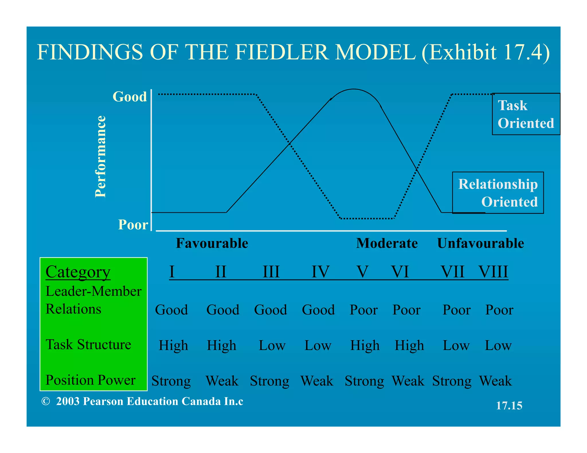 FINDINGS OF THE FIEDLER MODEL (Exhibit 17.4)
Category
Leader-Member
Relations
Task Structure
Position Power
I II III IV V VI VII VIII
Good Good Good Good Poor Poor Poor Poor
High High Low Low High High Low Low
Strong Weak Strong Weak Strong Weak Strong Weak
Favourable UnfavourableModerate
Good
Poor
Performance
Relationship
Oriented
Task
Oriented
17.15© 2003 Pearson Education Canada In.c
 