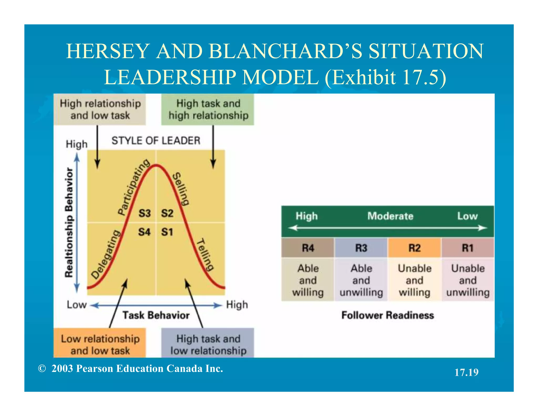 © 2003 Pearson Education Canada Inc.
HERSEY AND BLANCHARD’S SITUATION
LEADERSHIP MODEL (Exhibit 17.5)
17.19
 