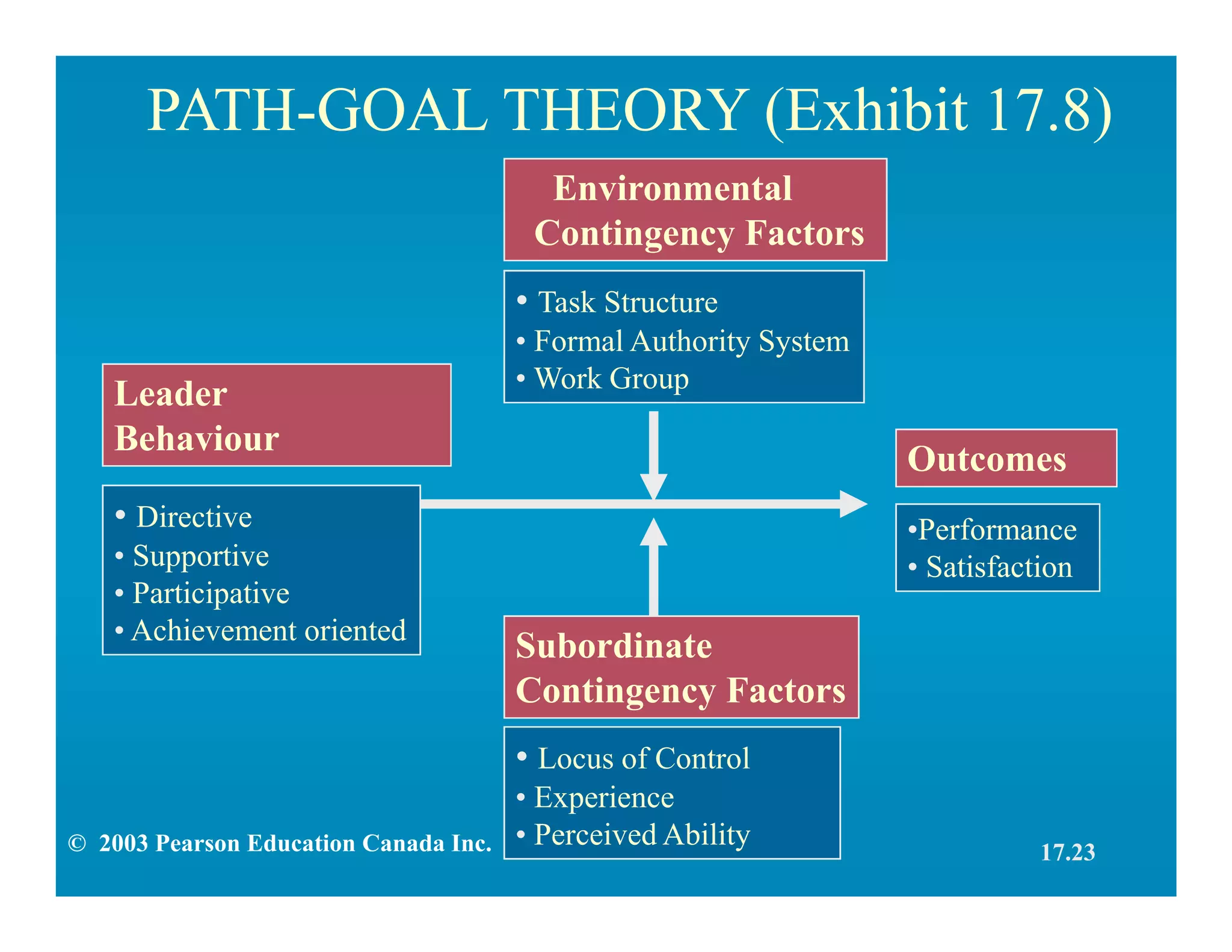 PATH-GOAL THEORY (Exhibit 17.8)
Environmental
Contingency Factors
• Task Structure
• Formal Authority System
• Work Group
Leader
Behaviour
• Directive
• Supportive
• Participative
• Achievement oriented
Outcomes
•Performance
• Satisfaction
Subordinate
Contingency Factors
• Locus of Control
• Experience
• Perceived Ability
17.23© 2003 Pearson Education Canada Inc.
 