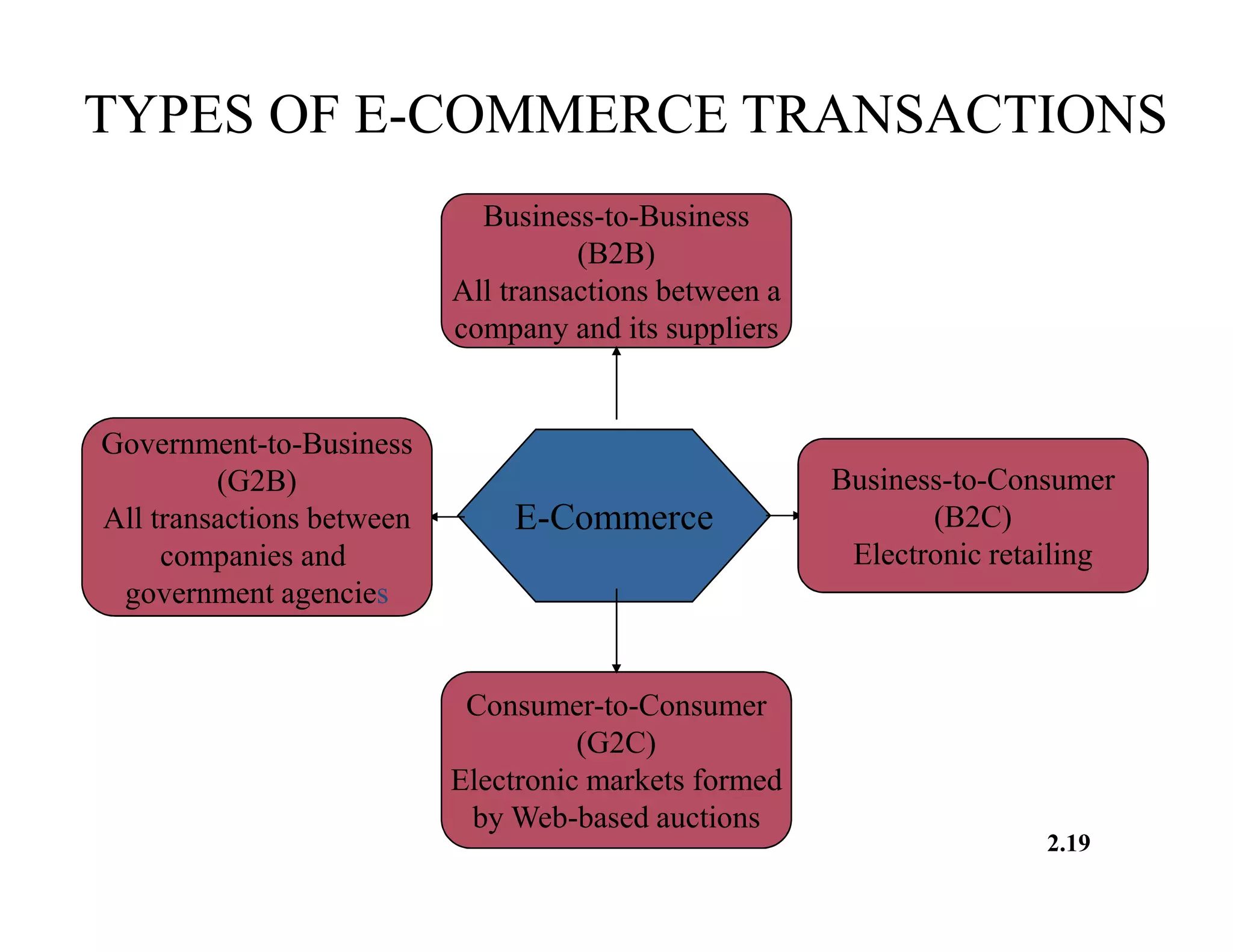 TYPES OF E-COMMERCE TRANSACTIONS
E-Commerce
Business-to-Consumer
(B2C)
Electronic retailing
Government-to-Business
(G2B)
All transactions between
companies and
government agencies
Business-to-Business
(B2B)
All transactions between a
company and its suppliers
Consumer-to-Consumer
(G2C)
Electronic markets formed
by Web-based auctions
2.19
© 2003 Pearson Education Canada Inc.
 