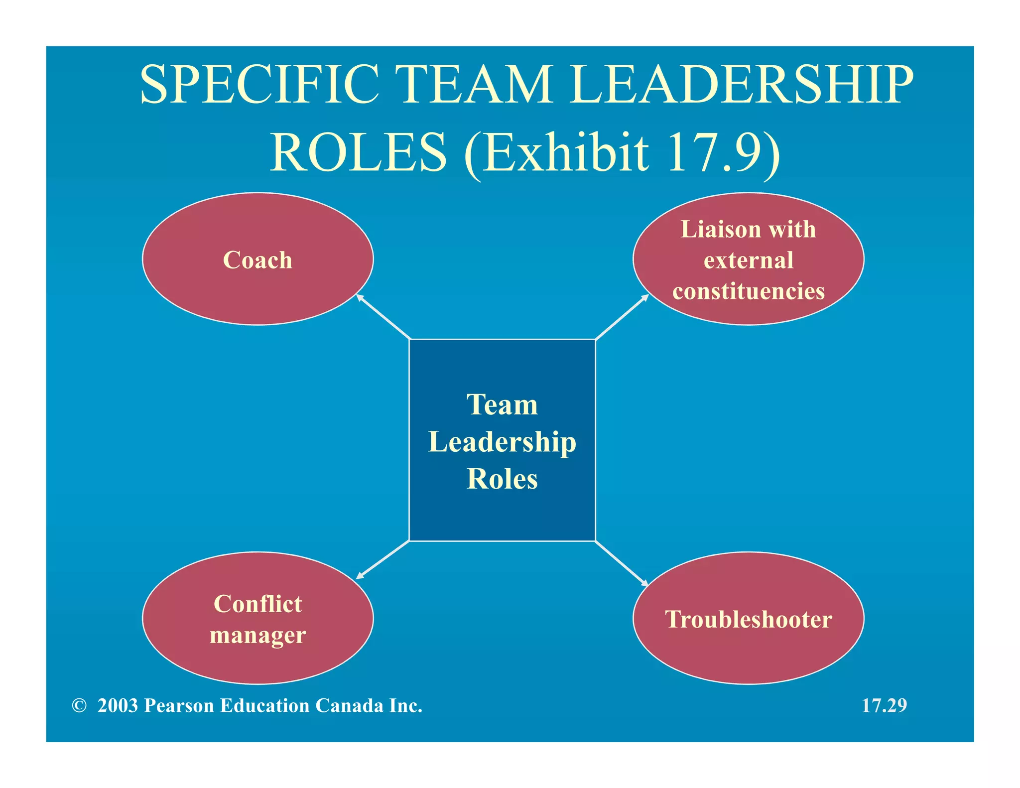 SPECIFIC TEAM LEADERSHIP
ROLES (Exhibit 17.9)
Coach
Troubleshooter
Conflict
manager
Team
Leadership
Roles
Liaison with
external
constituencies
© 2003 Pearson Education Canada Inc. 17.29
 