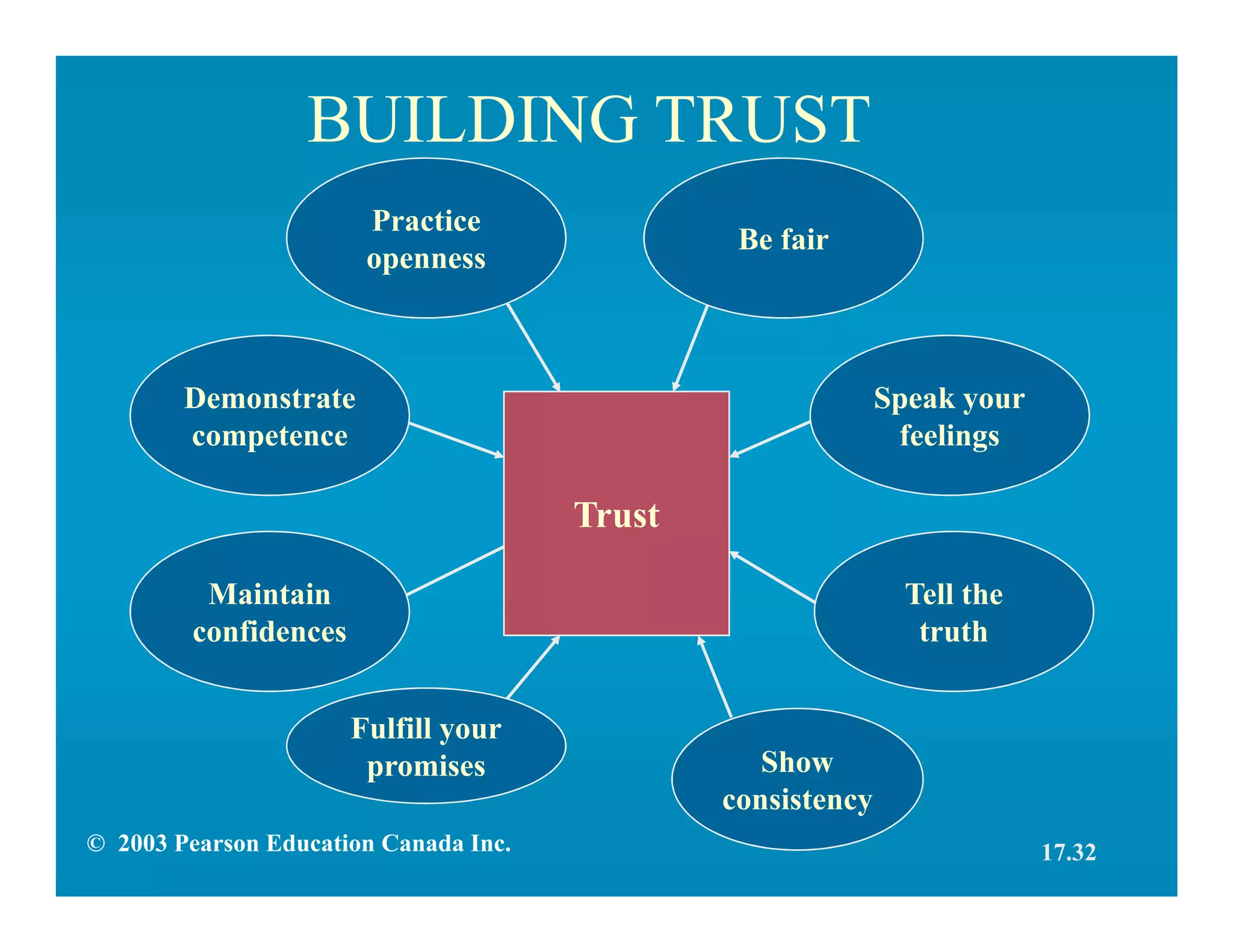BUILDING TRUST
Practice
openness
Tell the
truth
Maintain
confidences
Show
consistency
Fulfill your
promises
Trust
Speak your
feelings
Demonstrate
competence
Be fair
© 2003 Pearson Education Canada Inc. 17.32
 