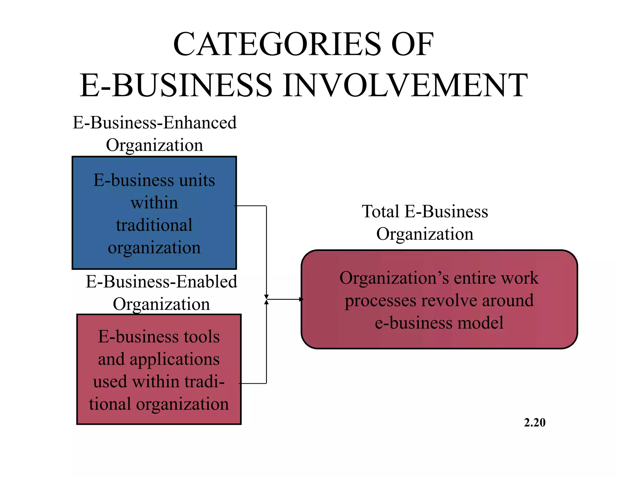 CATEGORIES OF
E-BUSINESS INVOLVEMENT
E-business units
within
traditional
organization
E-Business-Enhanced
Organization
E-business tools
and applications
used within tradi-
tional organization
E-Business-Enabled
Organization
Organization’s entire work
processes revolve around
e-business model
© 2003 Pearson Education Canada Inc.
2.20
Total E-Business
Organization
 