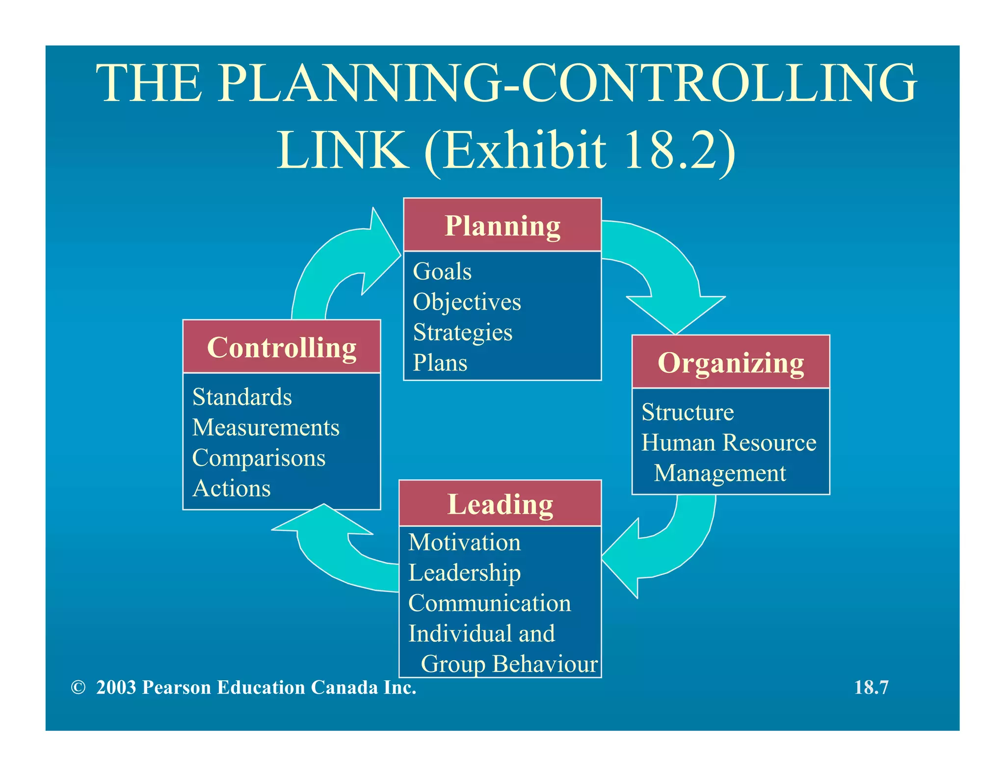 Structure
Human Resource
Management
Organizing
THE PLANNING-CONTROLLING
LINK (Exhibit 18.2)
Standards
Measurements
Comparisons
Actions
Controlling
Goals
Objectives
Strategies
Plans
Planning
Motivation
Leadership
Communication
Individual and
Group Behaviour
Leading
© 2003 Pearson Education Canada Inc. 18.7
 