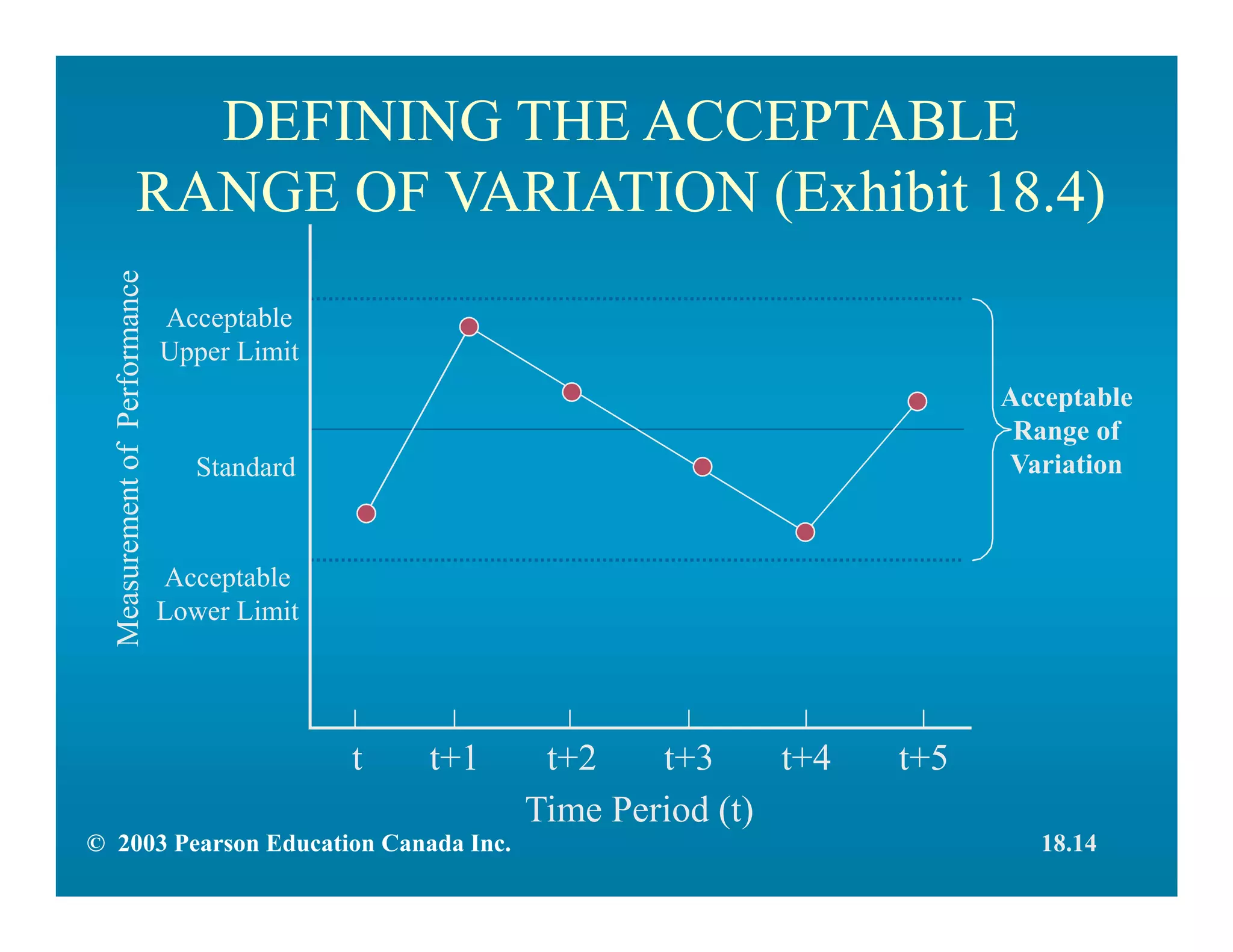 DEFINING THE ACCEPTABLE
RANGE OF VARIATION (Exhibit 18.4)
Acceptable
Upper Limit
Standard
Acceptable
Lower Limit
MeasurementofPerformance
Acceptable
Range of
Variation
t t+1 t+2 t+3 t+4 t+5
Time Period (t)
© 2003 Pearson Education Canada Inc. 18.14
 