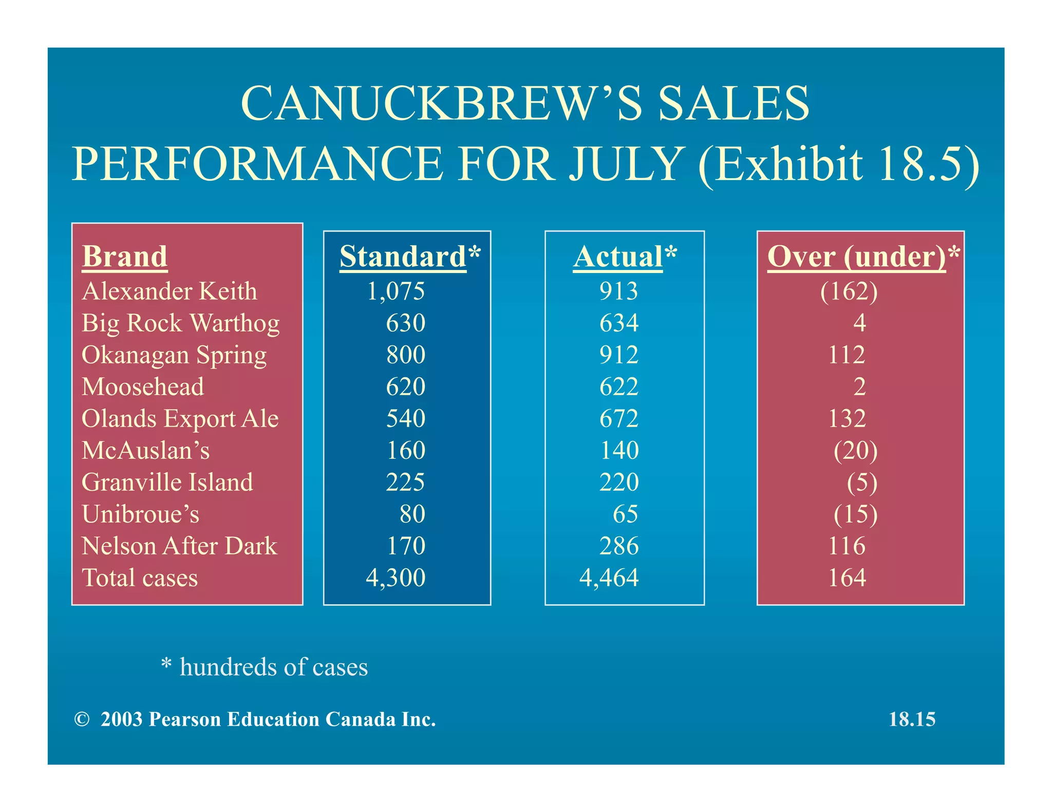 CANUCKBREW’S SALES
PERFORMANCE FOR JULY (Exhibit 18.5)
Brand
Alexander Keith
Big Rock Warthog
Okanagan Spring
Moosehead
Olands Export Ale
McAuslan’s
Granville Island
Unibroue’s
Nelson After Dark
Total cases
Standard*
1,075
630
800
620
540
160
225
80
170
4,300
Actual*
913
634
912
622
672
140
220
65
286
4,464
Over (under)*
(162)
4
112
2
132
(20)
(5)
(15)
116
164
* hundreds of cases
© 2003 Pearson Education Canada Inc. 18.15
 