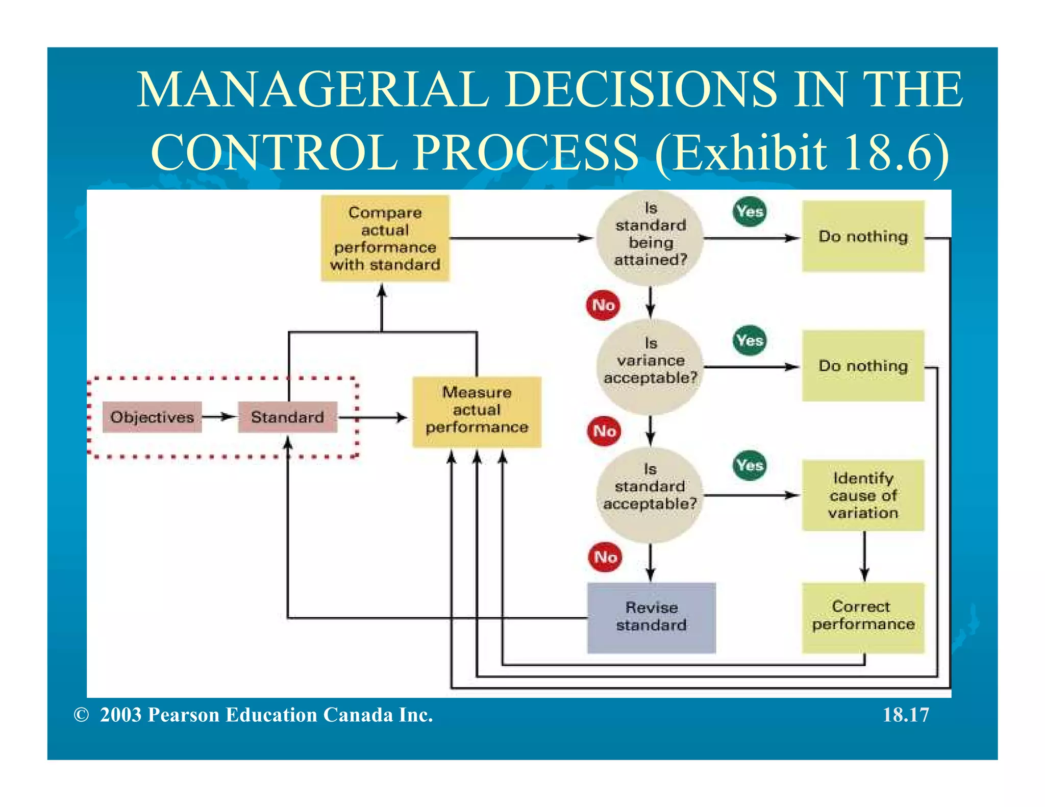 © 2003 Pearson Education Canada Inc.
MANAGERIAL DECISIONS IN THE
CONTROL PROCESS (Exhibit 18.6)
18.17
 