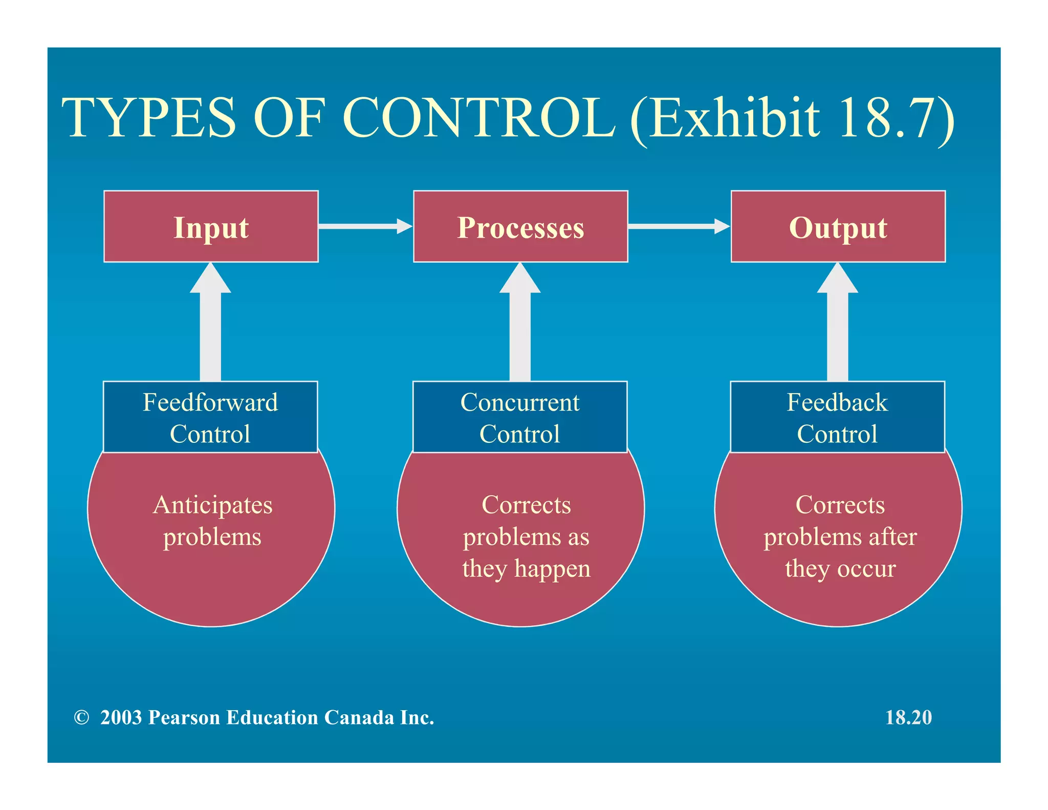 TYPES OF CONTROL (Exhibit 18.7)
Input OutputProcesses
Anticipates
problems
Feedforward
Control
Corrects
problems after
they occur
Feedback
Control
Corrects
problems as
they happen
Concurrent
Control
© 2003 Pearson Education Canada Inc. 18.20
 