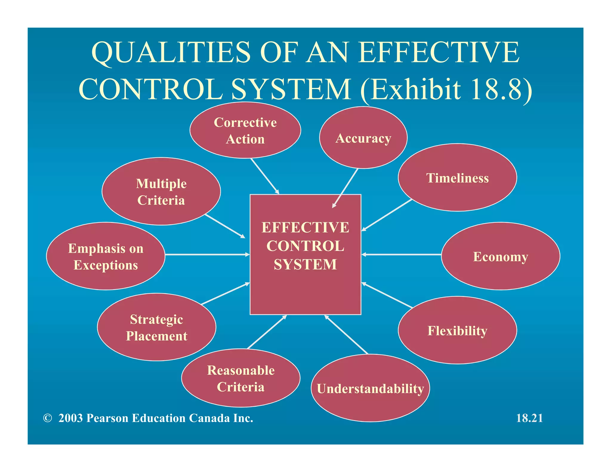Flexibility
QUALITIES OF AN EFFECTIVE
CONTROL SYSTEM (Exhibit 18.8)
Strategic
Placement
Understandability
Reasonable
Criteria
EFFECTIVE
CONTROL
SYSTEM
TimelinessMultiple
Criteria
Corrective
Action Accuracy
Economy
Emphasis on
Exceptions
© 2003 Pearson Education Canada Inc. 18.21
 