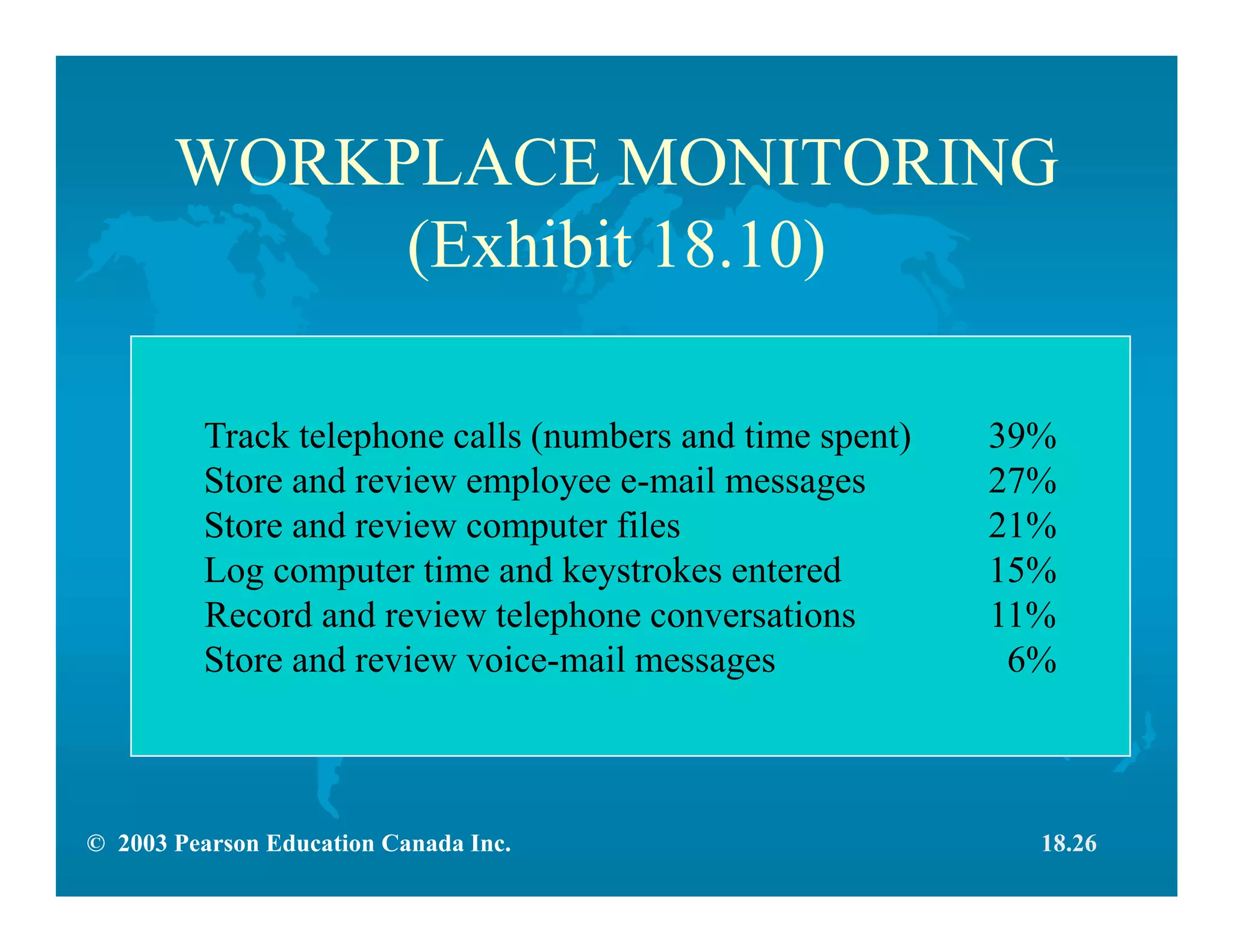 © 2003 Pearson Education Canada Inc.
WORKPLACE MONITORING
(Exhibit 18.10)
Track telephone calls (numbers and time spent) 39%
Store and review employee e-mail messages 27%
Store and review computer files 21%
Log computer time and keystrokes entered 15%
Record and review telephone conversations 11%
Store and review voice-mail messages 6%
18.26
 