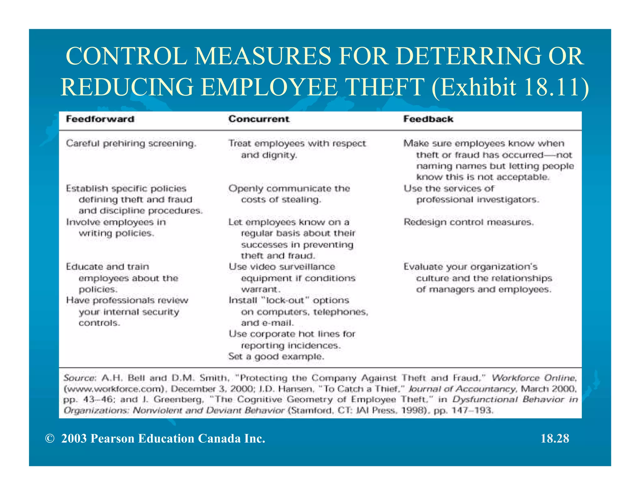 © 2003 Pearson Education Canada Inc.
CONTROL MEASURES FOR DETERRING OR
REDUCING EMPLOYEE THEFT (Exhibit 18.11)
18.28
 