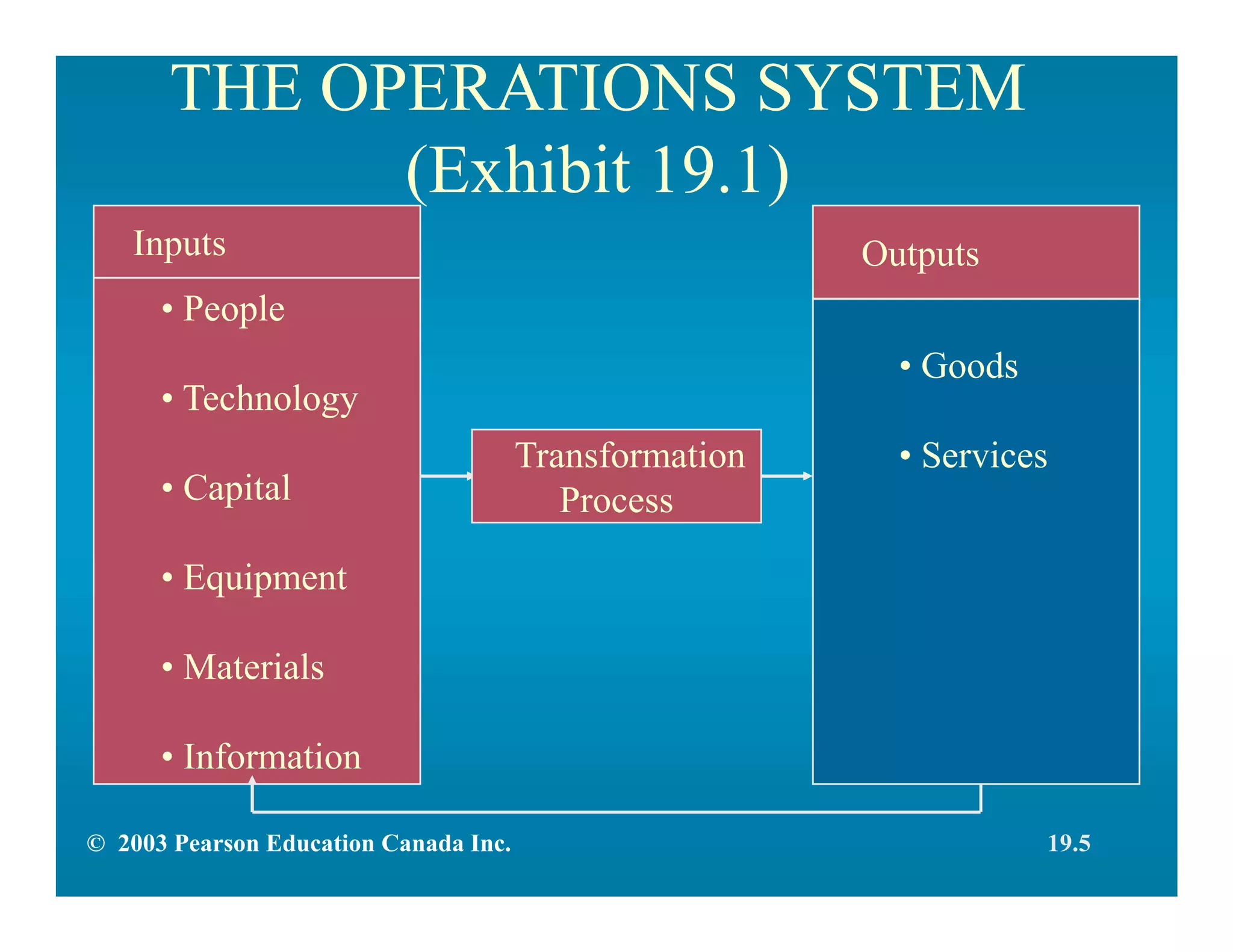 THE OPERATIONS SYSTEM
(Exhibit 19.1)
• People
• Technology
• Capital
• Equipment
• Materials
• Information
Inputs Outputs
• Goods
• ServicesTransformation
Process
© 2003 Pearson Education Canada Inc. 19.5
 