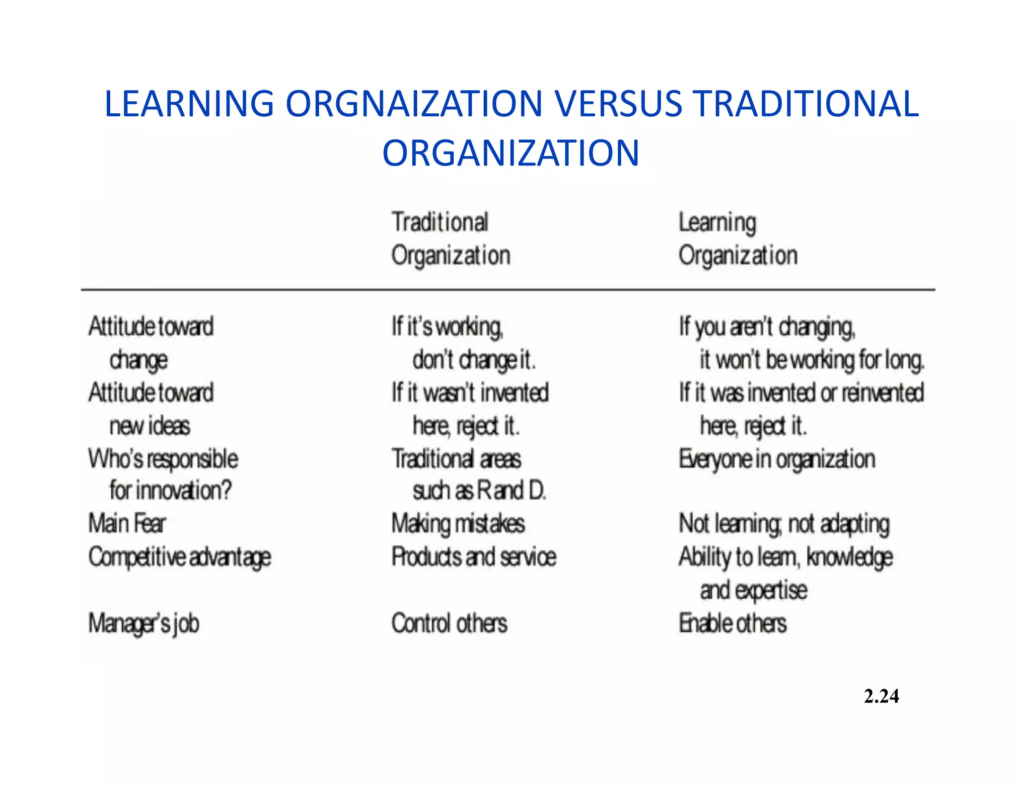 LEARNING ORGNAIZATION VERSUS TRADITIONAL
ORGANIZATION
2.24
 