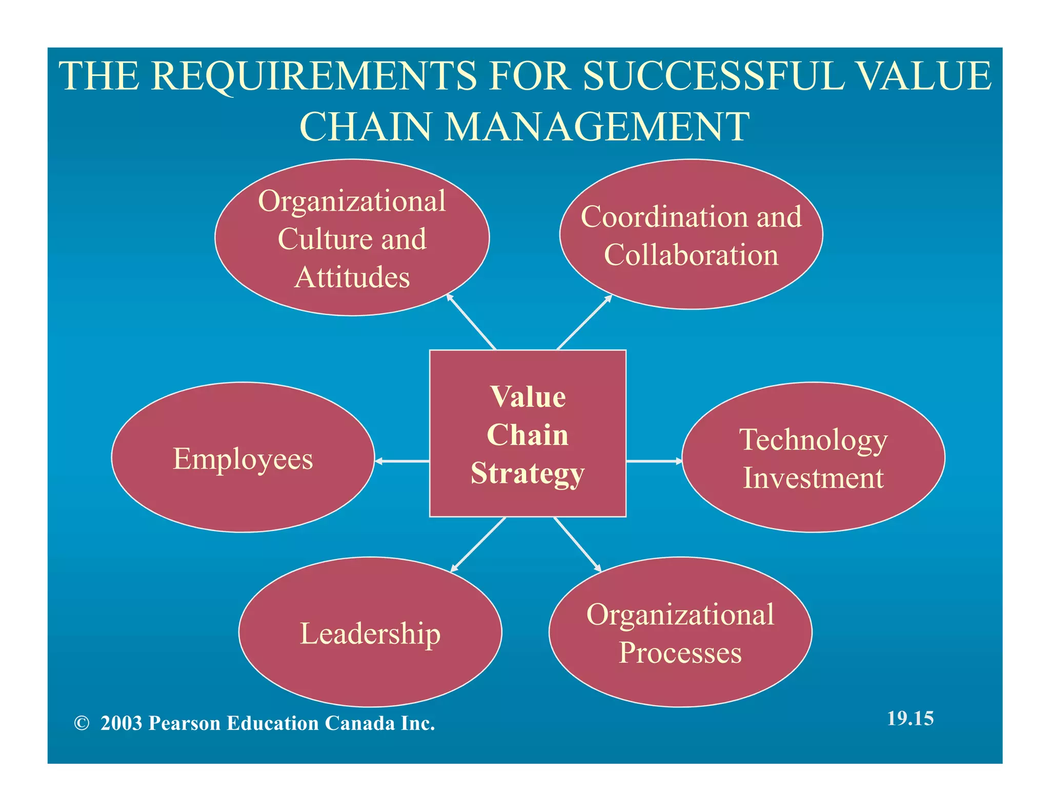 THE REQUIREMENTS FOR SUCCESSFUL VALUE
CHAIN MANAGEMENT
Technology
Investment
Organizational
Culture and
Attitudes
Employees
Organizational
Processes
Leadership
Value
Chain
Strategy
Coordination and
Collaboration
© 2003 Pearson Education Canada Inc. 19.15
 