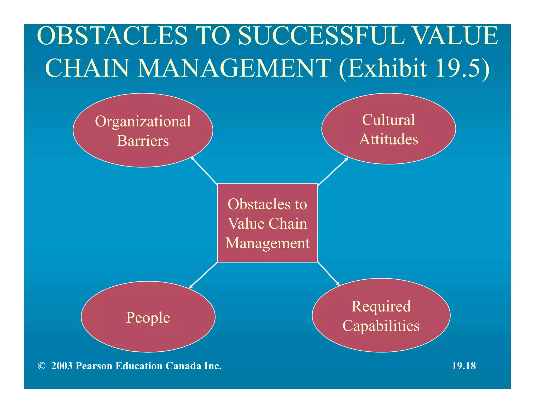 OBSTACLES TO SUCCESSFUL VALUE
CHAIN MANAGEMENT (Exhibit 19.5)
Cultural
Attitudes
Organizational
Barriers
Required
Capabilities
People
Obstacles to
Value Chain
Management
© 2003 Pearson Education Canada Inc. 19.18
 
