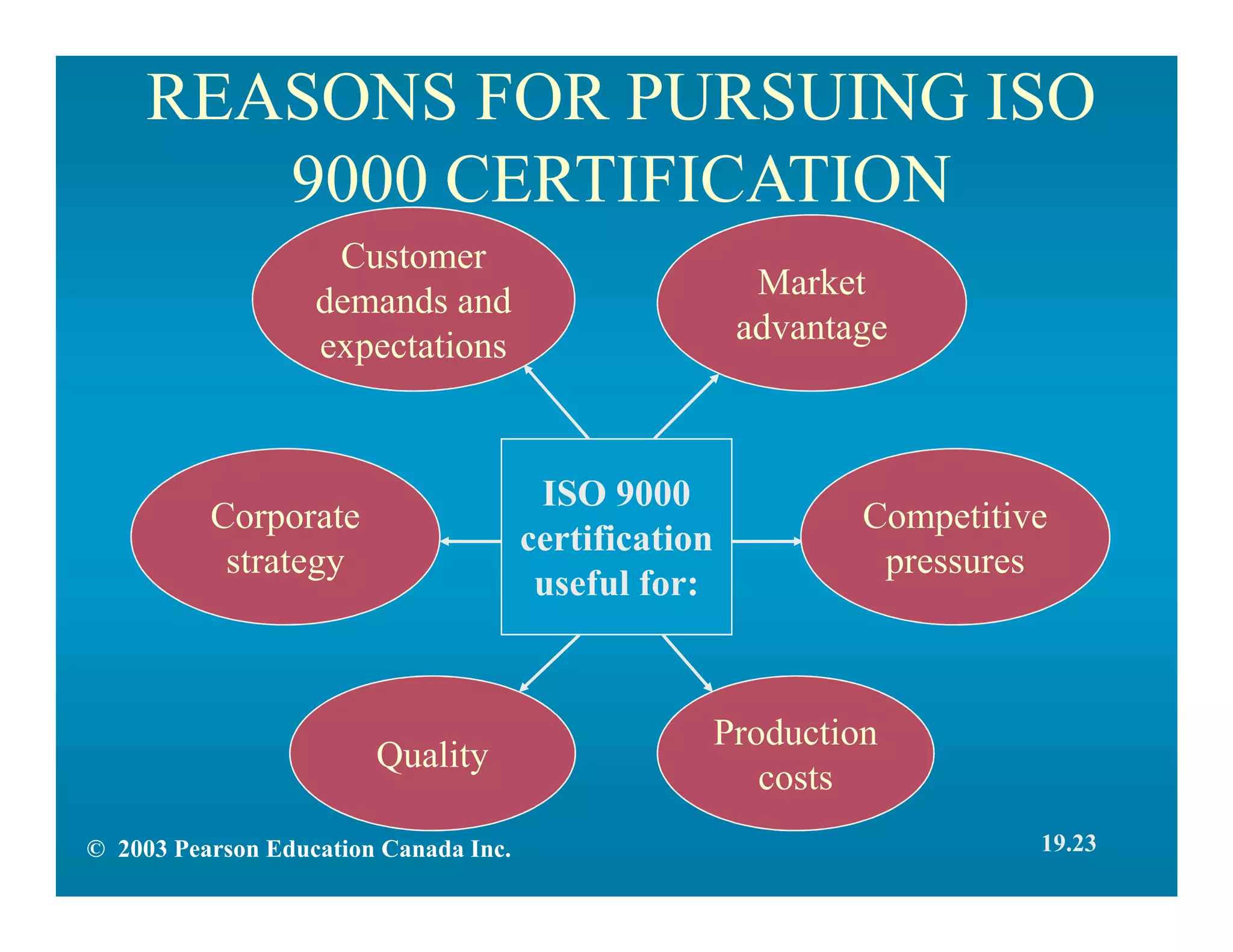 REASONS FOR PURSUING ISO
9000 CERTIFICATION
Competitive
pressures
Customer
demands and
expectations
Corporate
strategy
Production
costs
Quality
ISO 9000
certification
useful for:
Market
advantage
© 2003 Pearson Education Canada Inc. 19.23
 