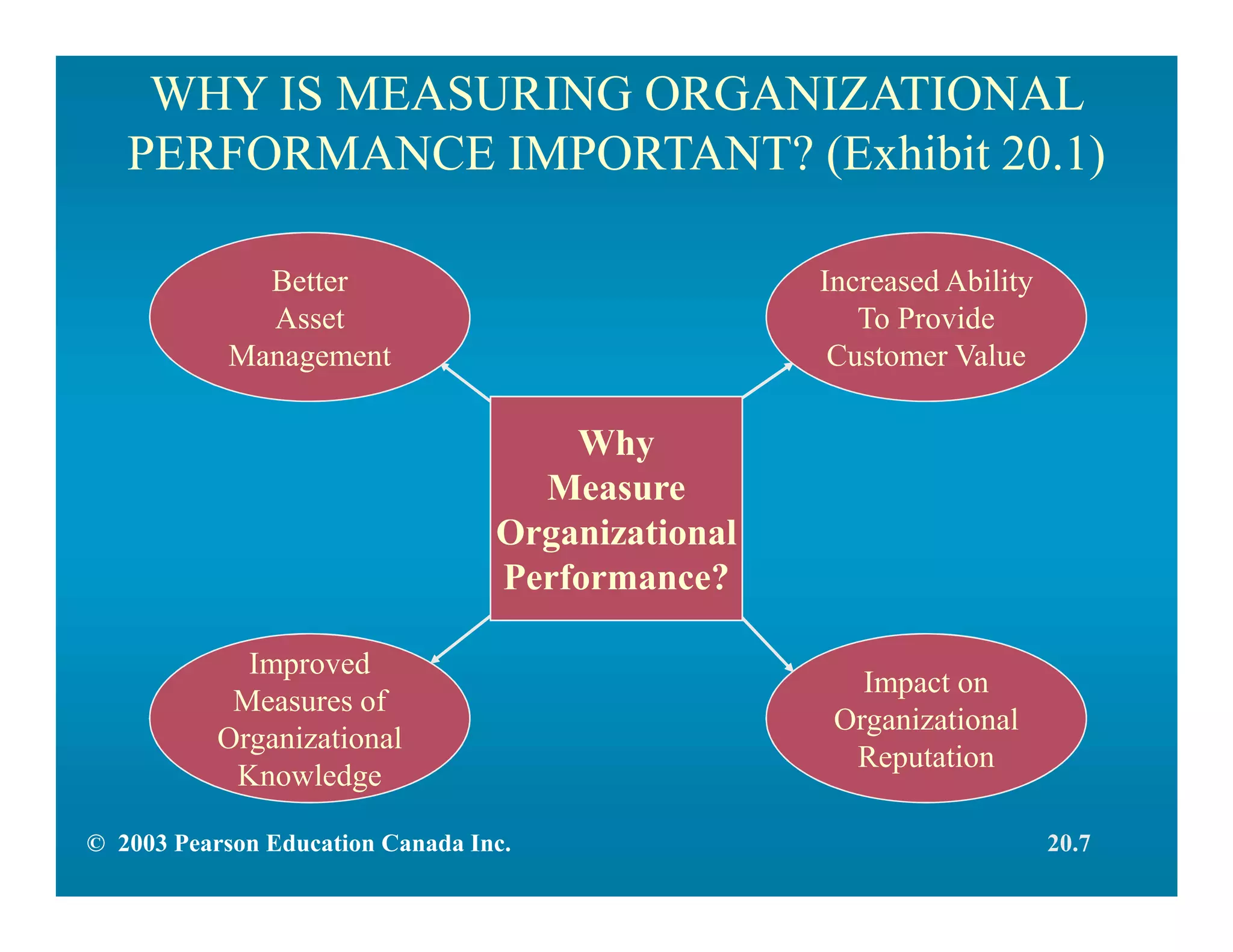 WHY IS MEASURING ORGANIZATIONAL
PERFORMANCE IMPORTANT? (Exhibit 20.1)
Increased Ability
To Provide
Customer Value
Better
Asset
Management
Impact on
Organizational
Reputation
Improved
Measures of
Organizational
Knowledge
Why
Measure
Organizational
Performance?
© 2003 Pearson Education Canada Inc. 20.7
 