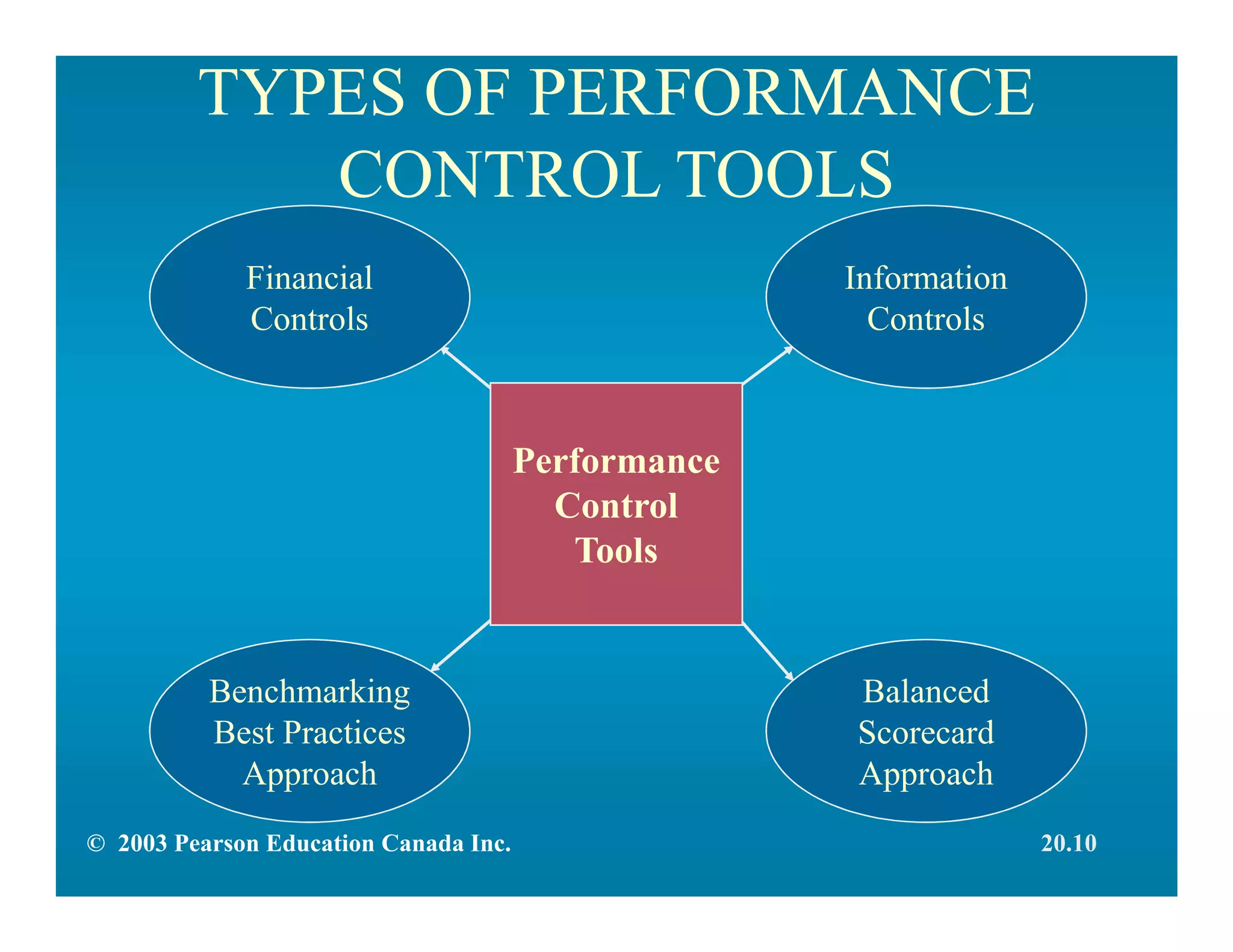 TYPES OF PERFORMANCE
CONTROL TOOLS
Information
Controls
Financial
Controls
Balanced
Scorecard
Approach
Benchmarking
Best Practices
Approach
Performance
Control
Tools
© 2003 Pearson Education Canada Inc. 20.10
 