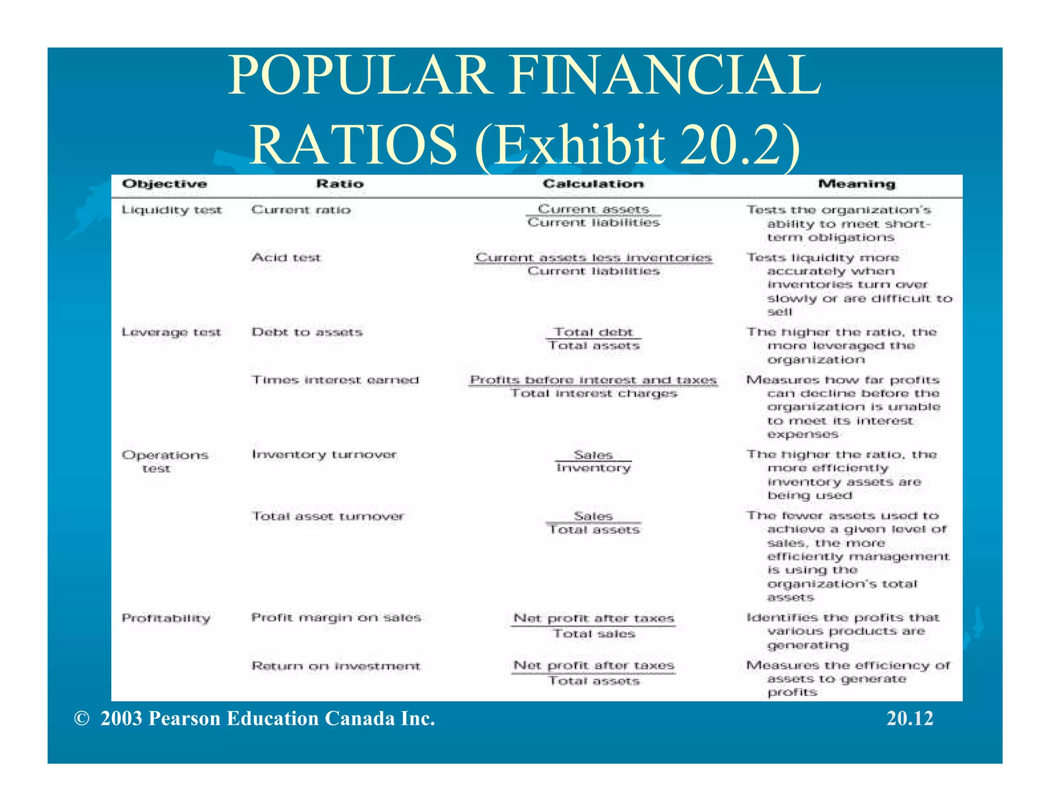 © 2003 Pearson Education Canada Inc.
POPULAR FINANCIAL
RATIOS (Exhibit 20.2)
20.12
 